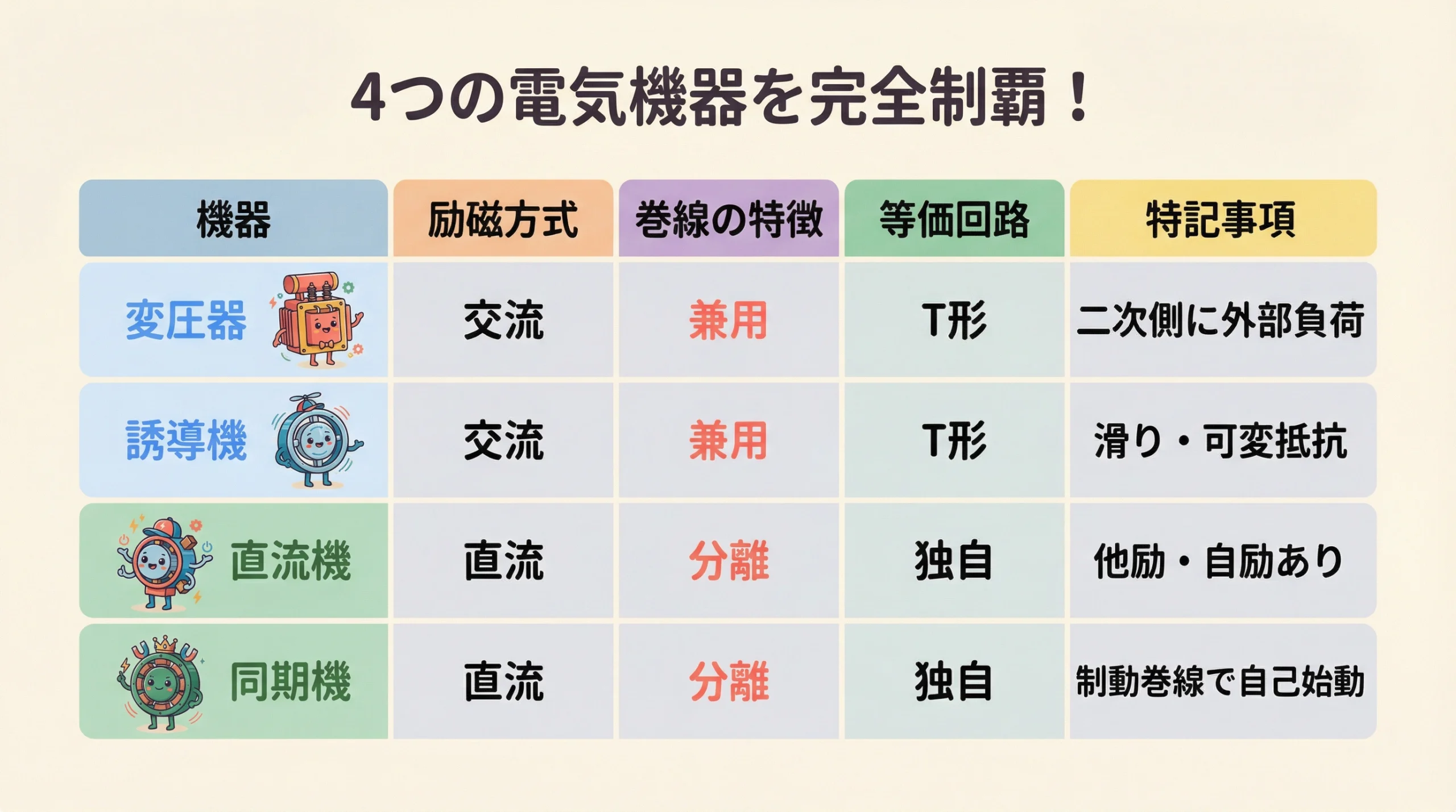 4つの電気機器の特徴比較表