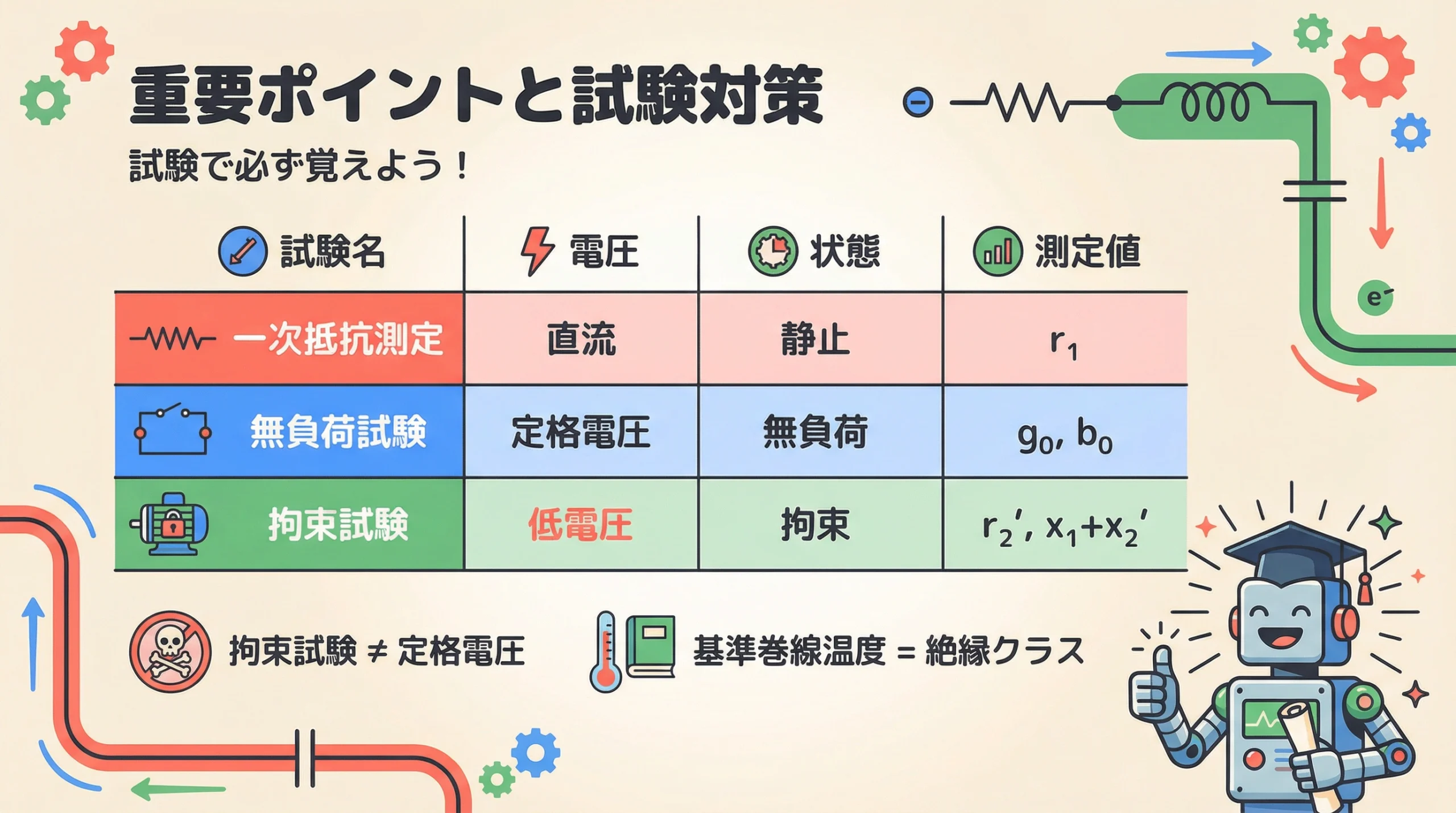 3つの試験（一次抵抗測定・無負荷試験・拘束試験）の重要ポイント比較表