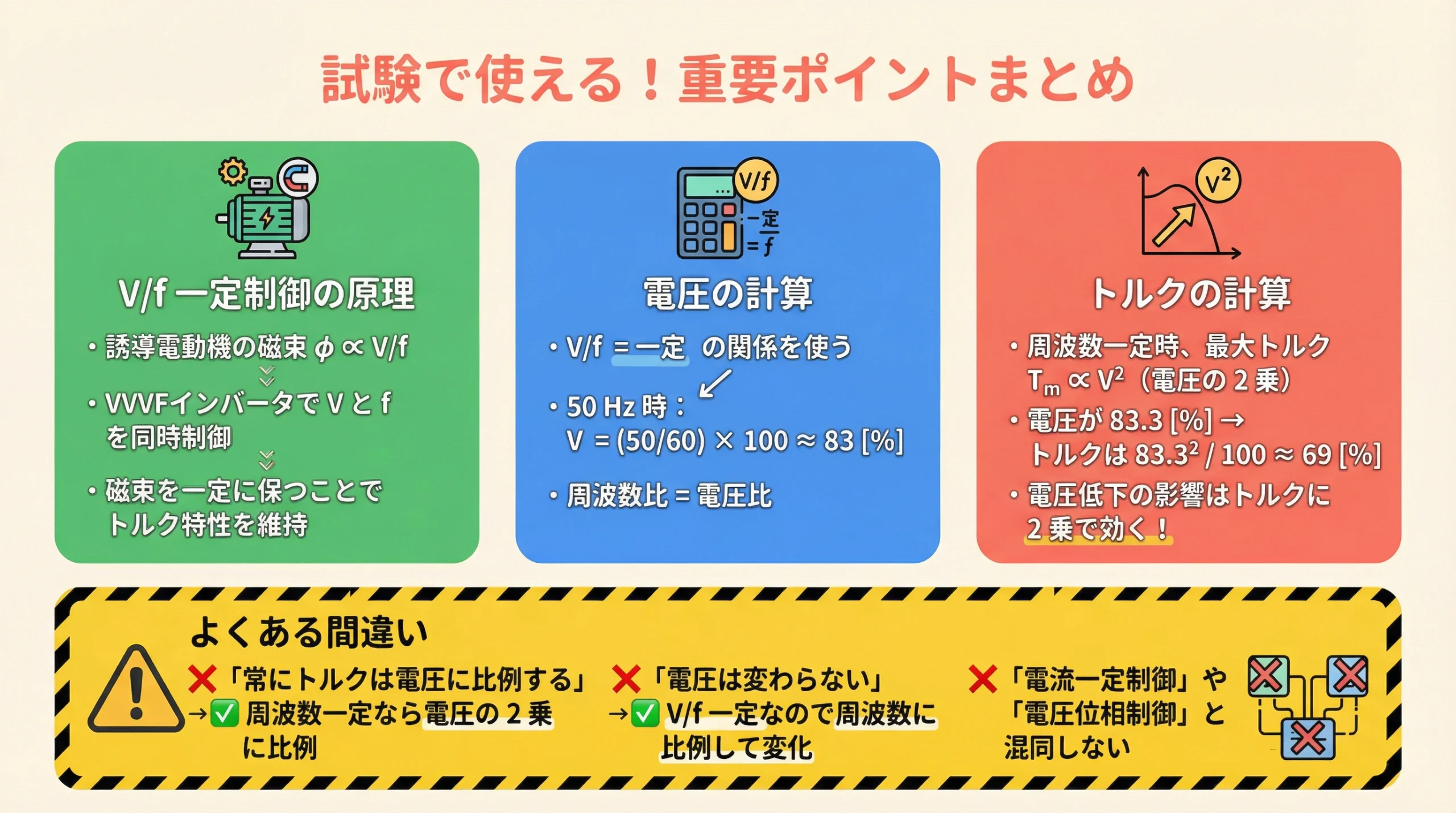 V/f一定制御の原理、電圧計算、トルク計算のポイント