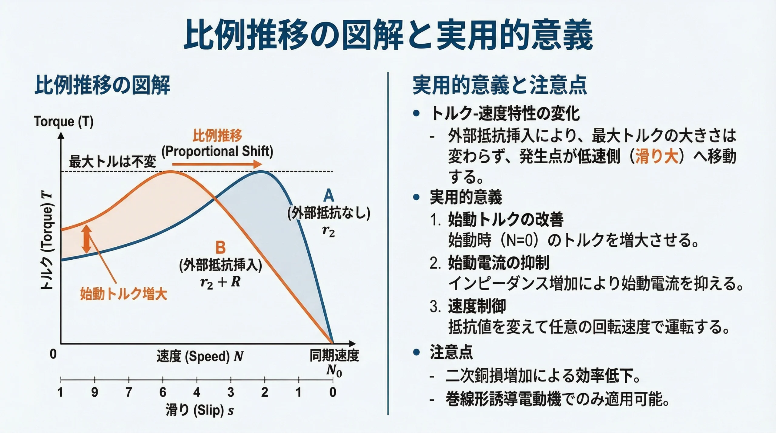 比例推移の図解と実用的意義 - トルク速度特性の変化と始動トルク改善