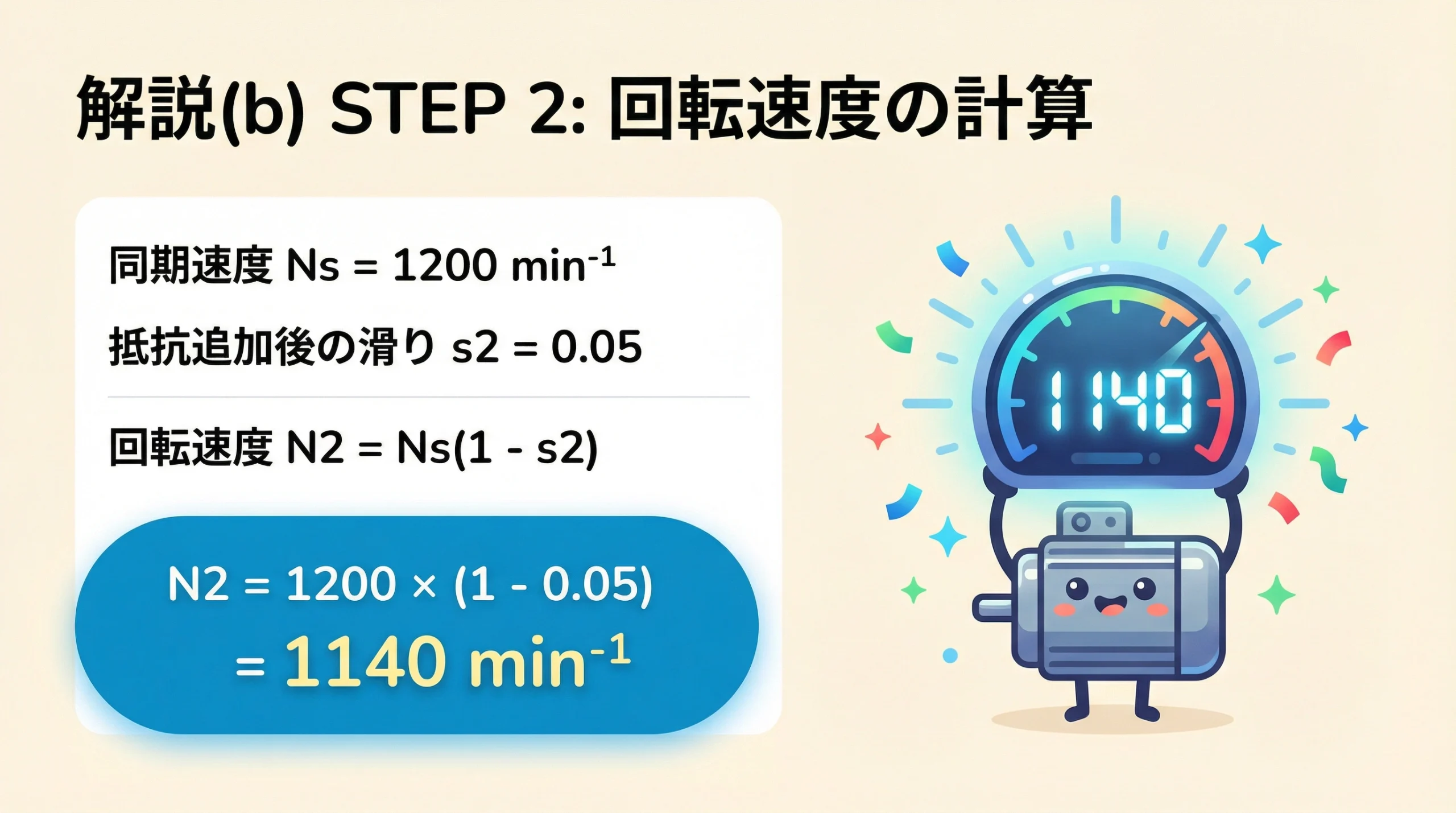 解説(b)のSTEP2、回転速度の計算過程を示したスライド。同期速度1200min-1と抵抗追加後の滑り0.05を使い、回転速度の公式から1140min-1を算出している。