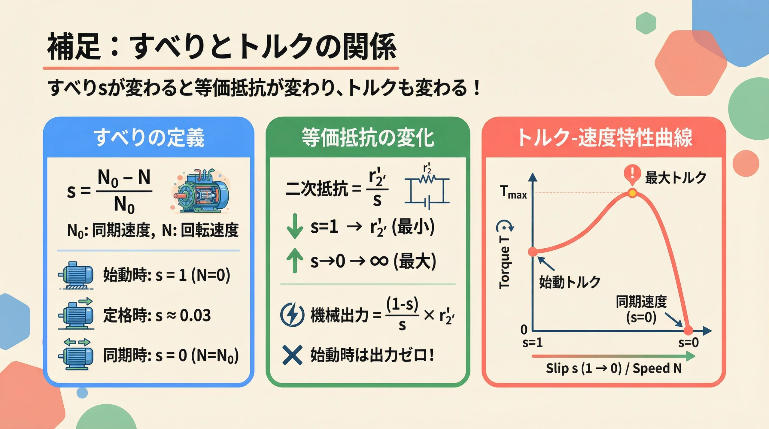 すべりとトルクの関係