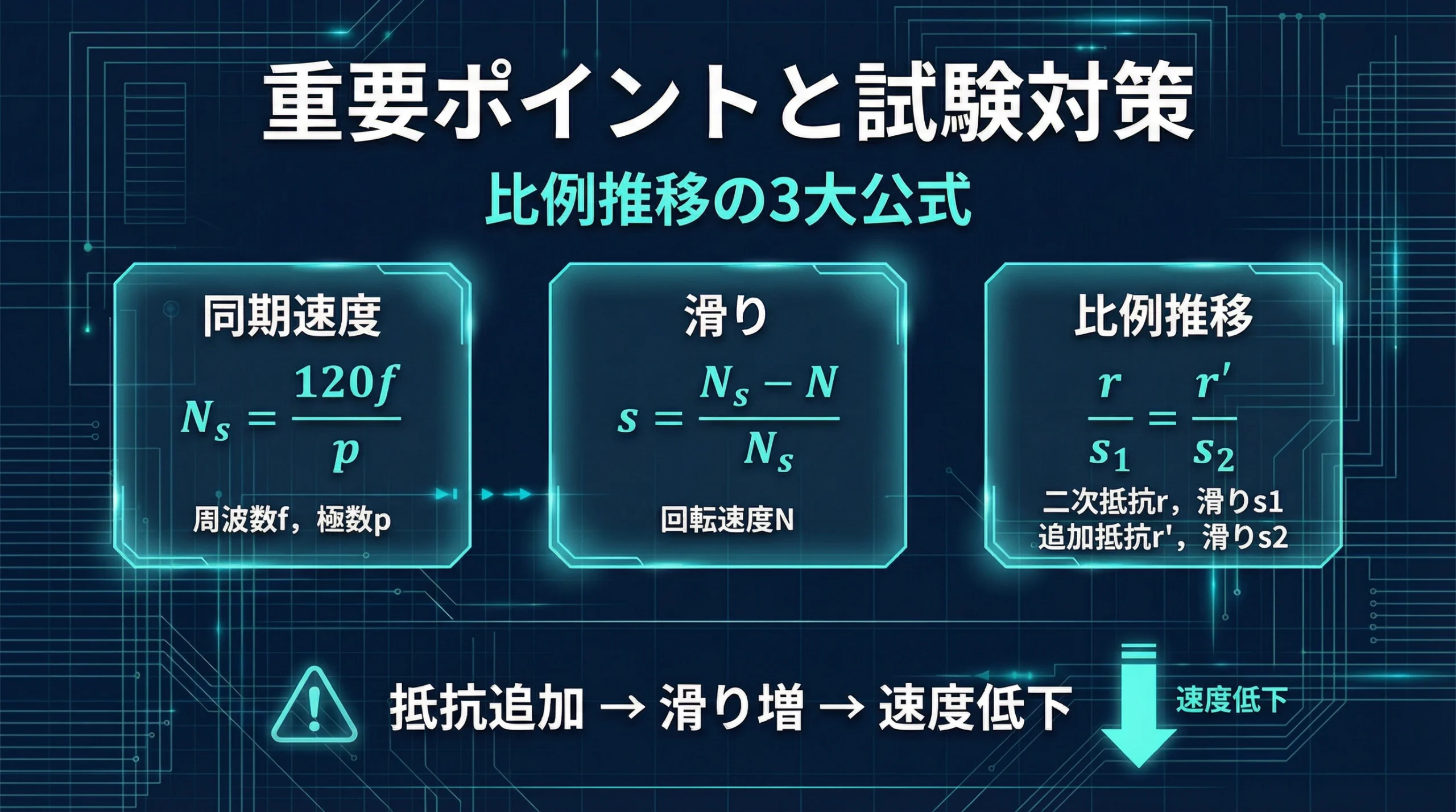 比例推移問題の試験対策まとめスライド。3つの重要公式（同期速度、滑り、比例推移）がカード形式で表示され、抵抗追加→滑り増→速度低下という注意点も記載されている。