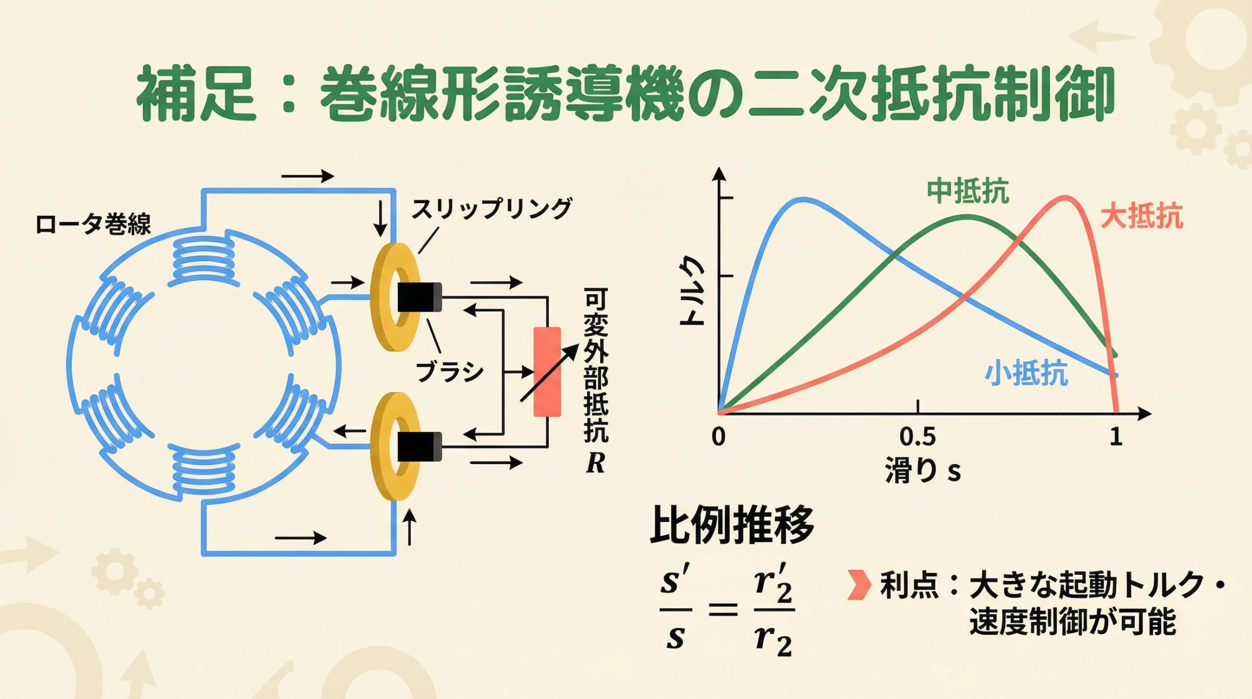 巻線形誘導機 二次抵抗制御の補足解説