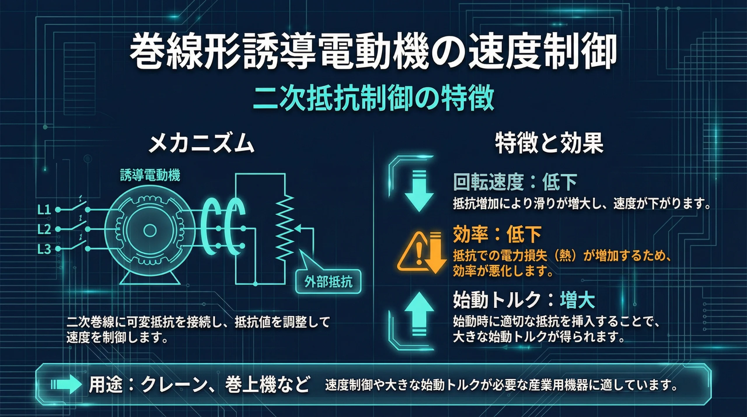 巻線形誘導電動機の二次抵抗制御の特徴を示すスライド。外部抵抗を接続した回路図と、抵抗増加時の速度低下・効率低下・始動トルク増大という特性が表示されている。