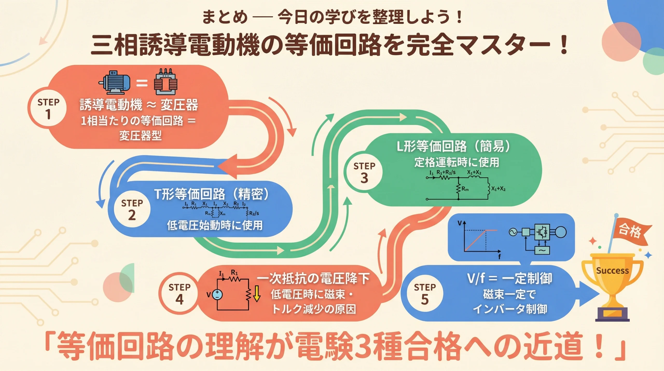 まとめ：誘導電動機の等価回路マスターへの道