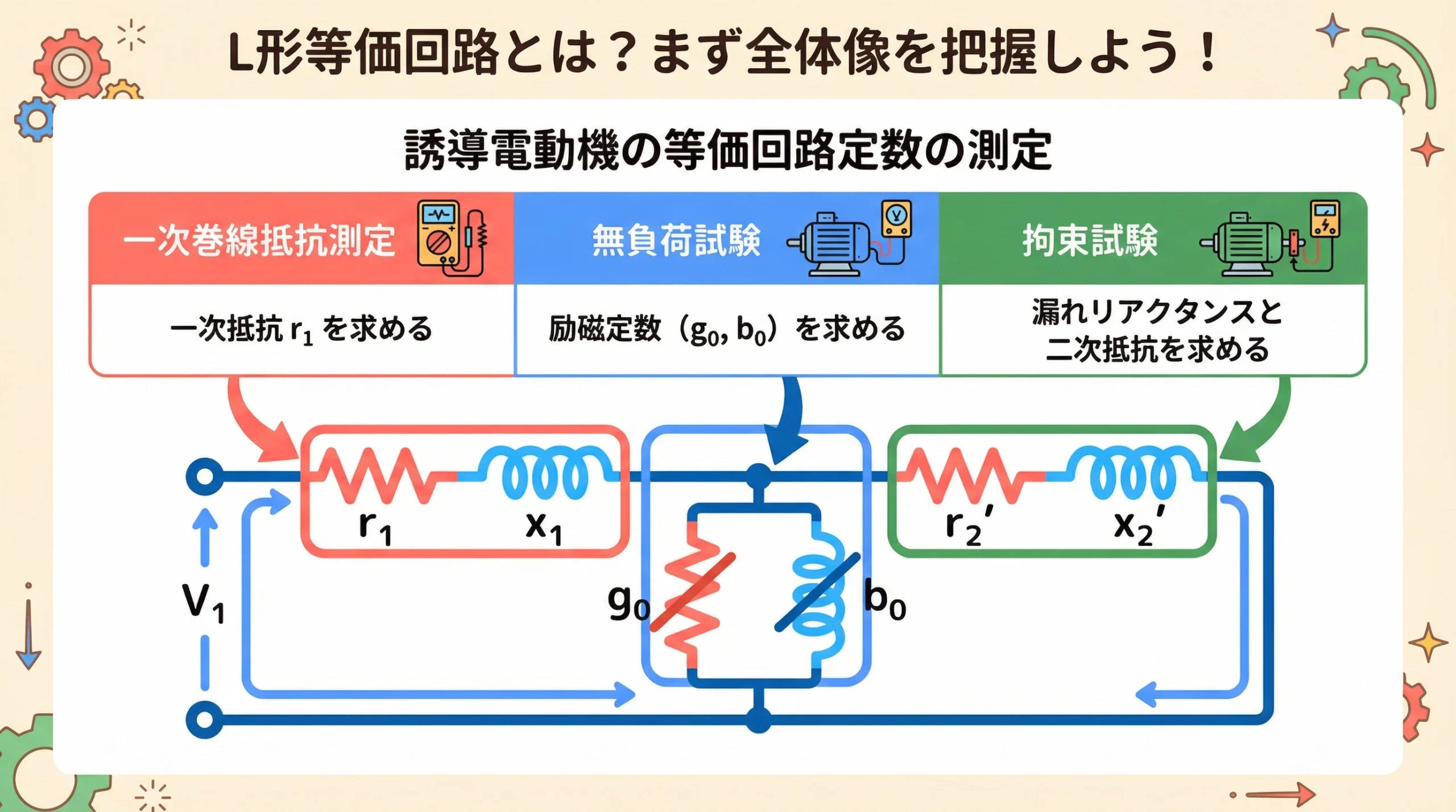 誘導電動機のL形等価回路と3つの試験（一次抵抗測定・無負荷試験・拘束試験）の概要