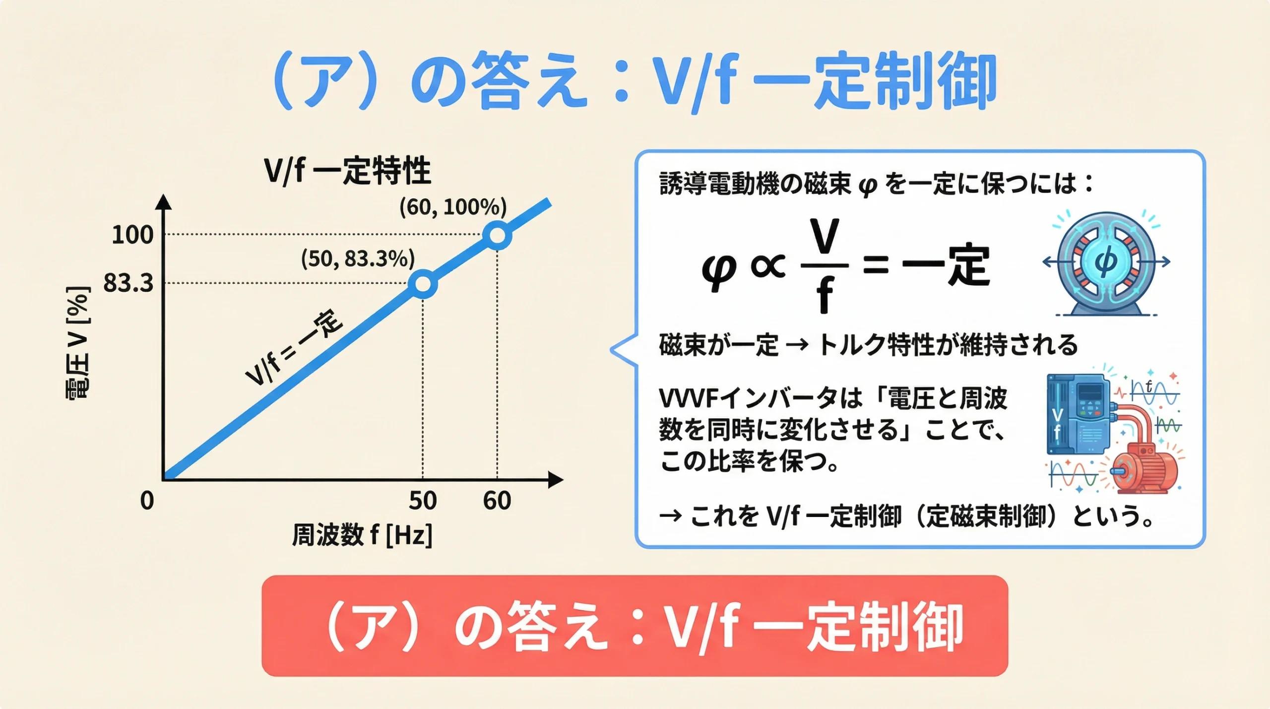 V/f一定制御の概念図と解説