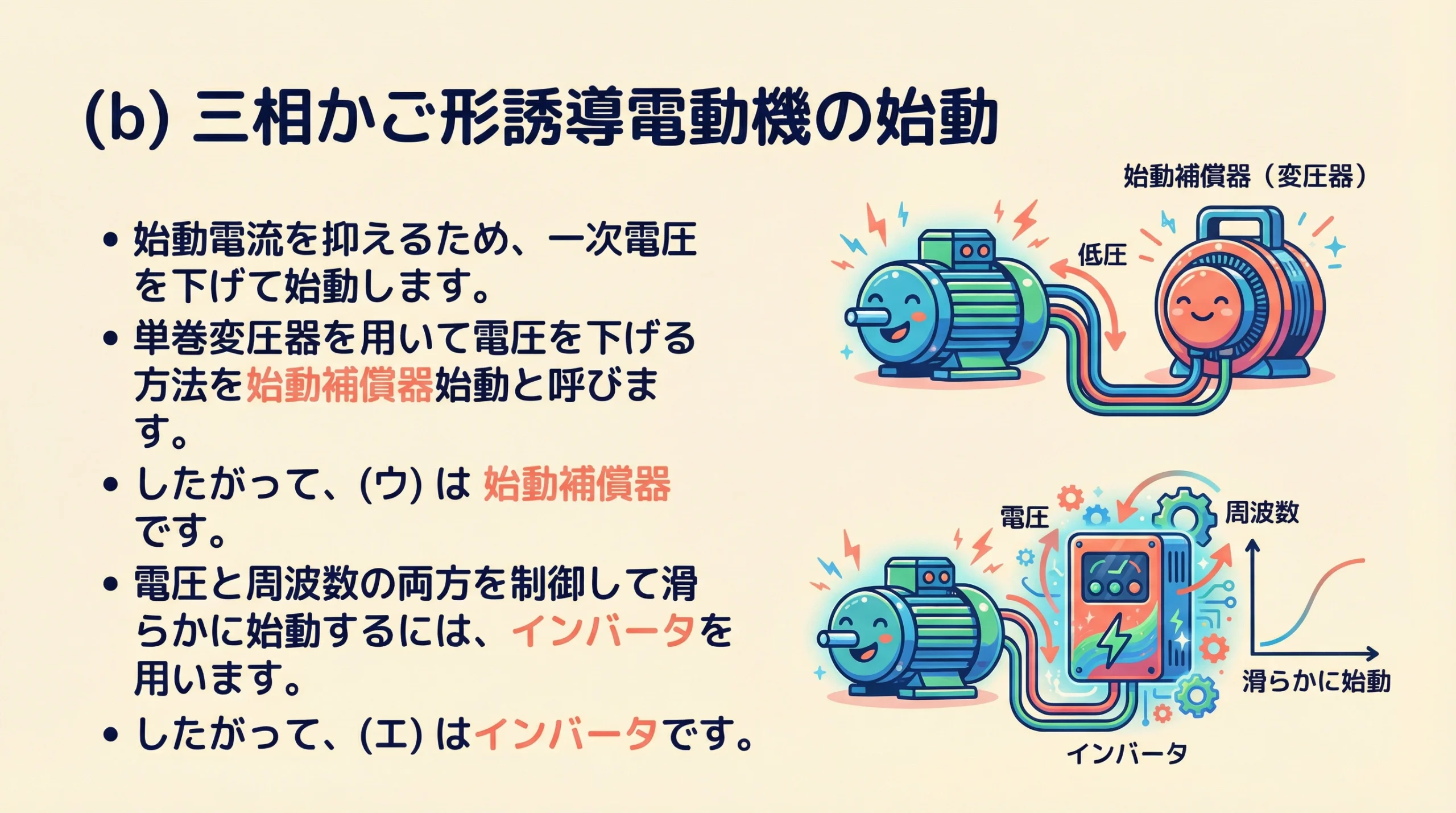 三相かご形誘導電動機の始動方法（始動補償器とインバータ）の解説スライド