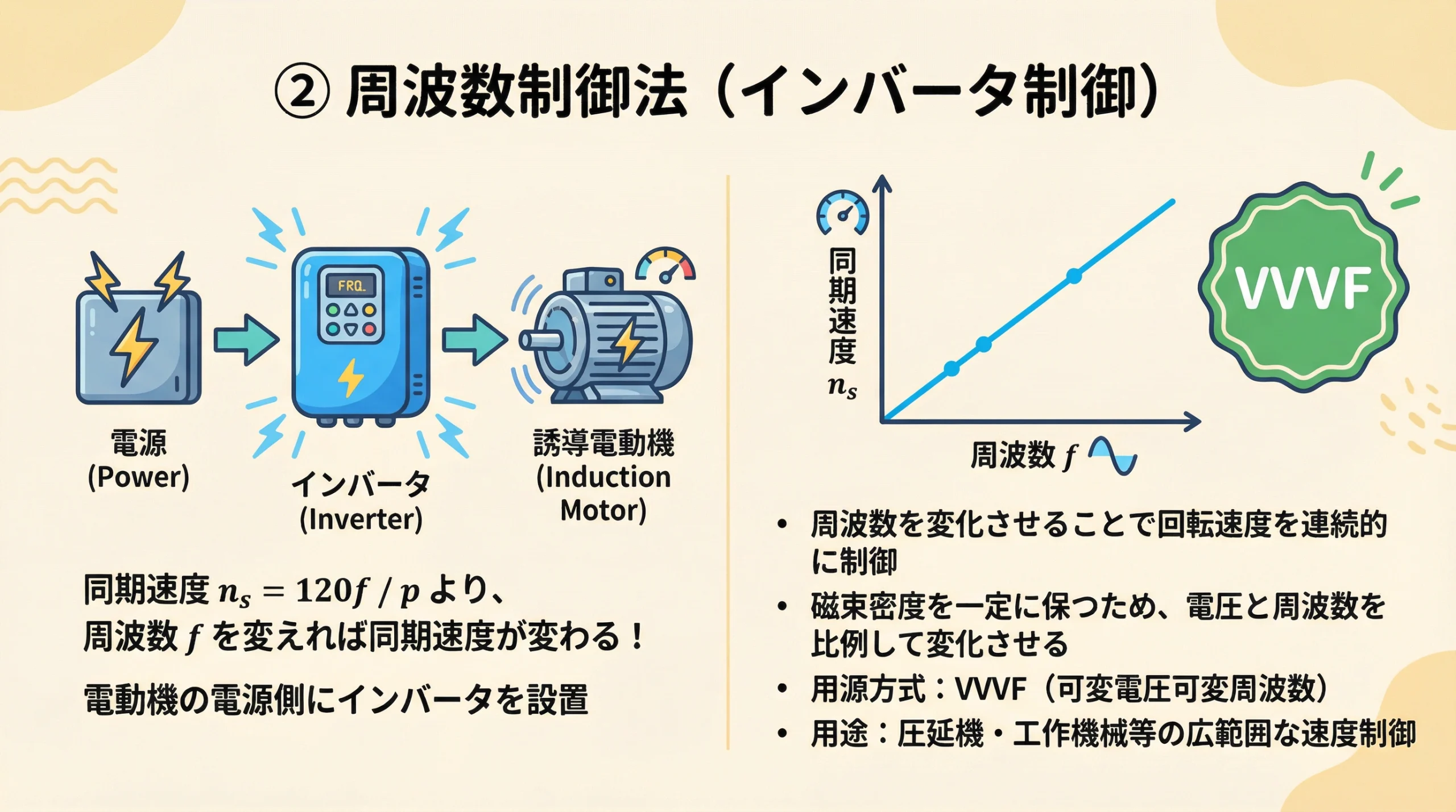 誘導電動機 周波数制御法（インバータ制御）解説スライド