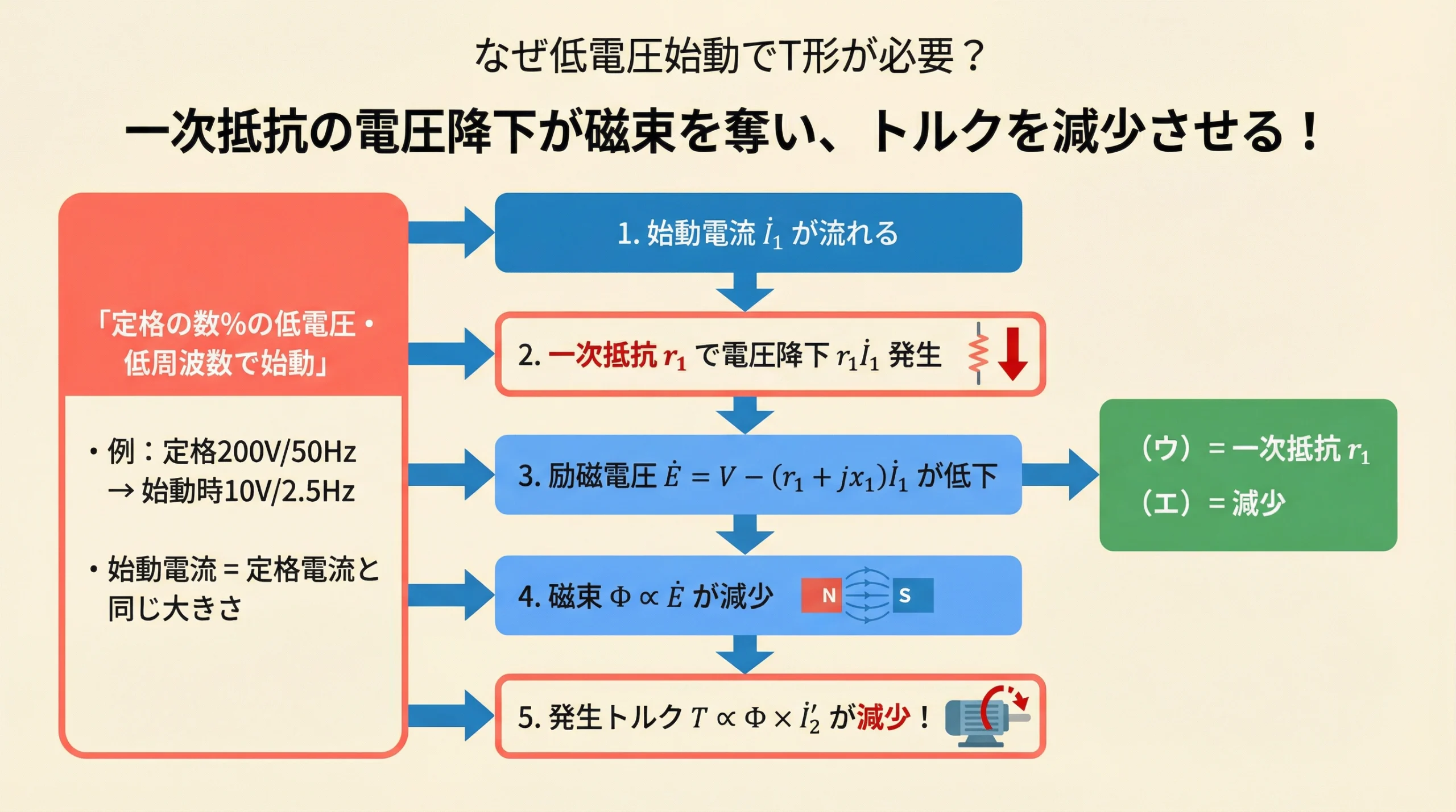 低電圧始動時に一次抵抗の電圧降下がトルクを減少させるメカニズム