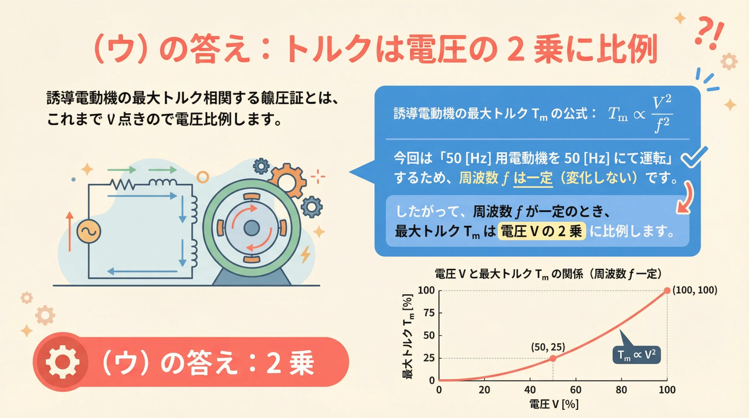 誘導電動機の最大トルクと電圧の関係を示す式とグラフ