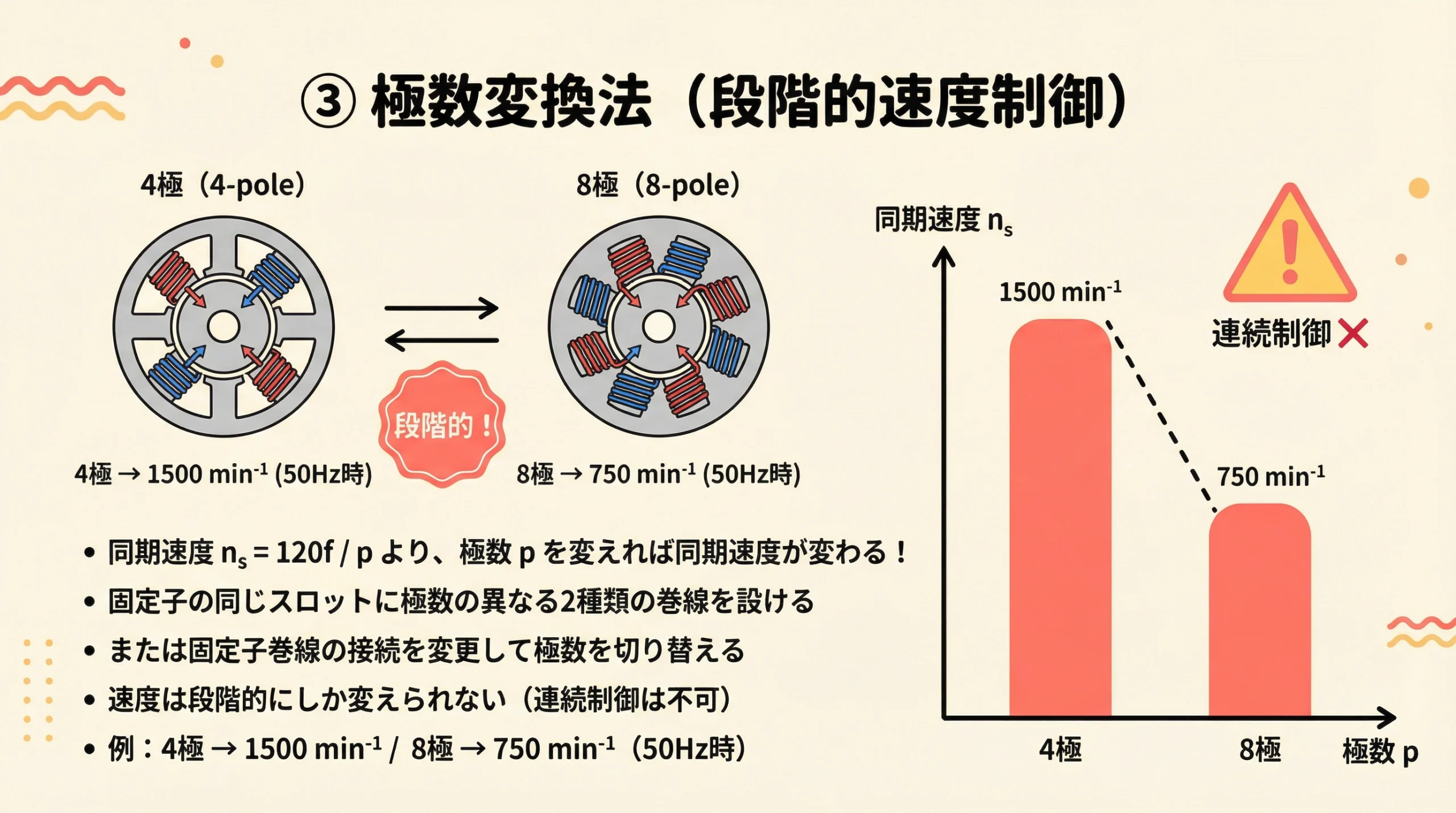 誘導電動機 極数変換法（段階的速度制御）解説スライド