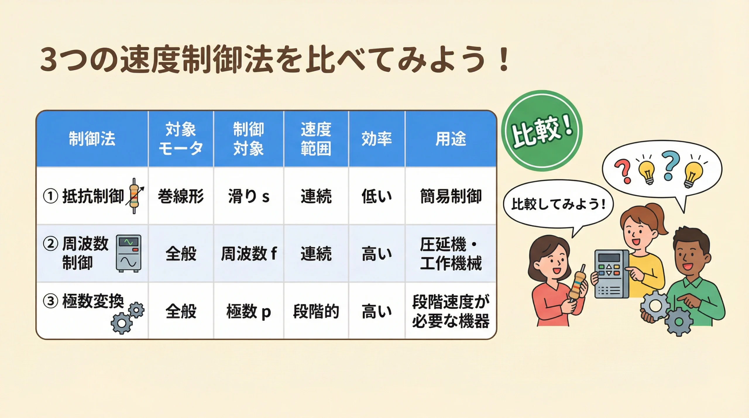 誘導電動機 3つの速度制御法 比較表