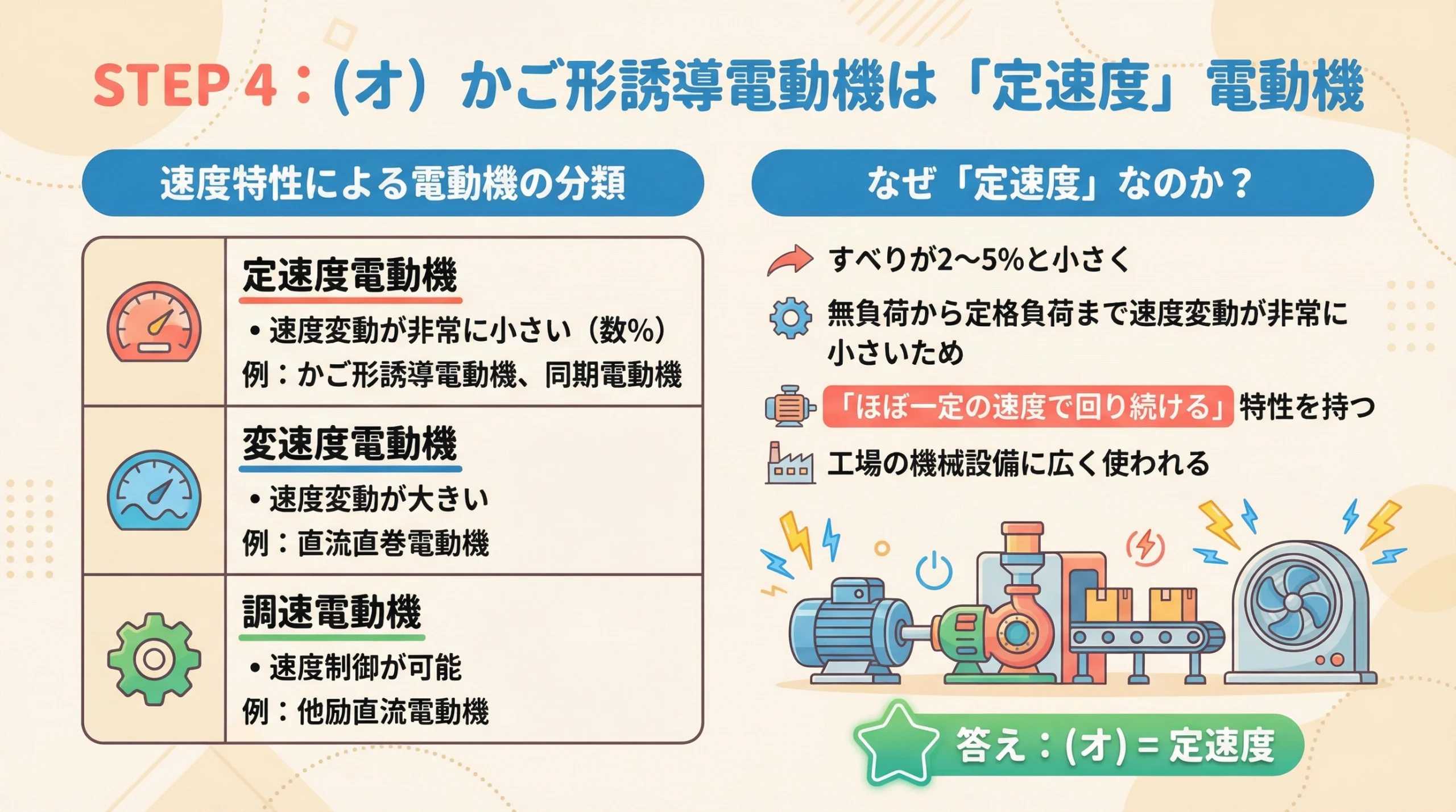 STEP4：かご形誘導電動機は「定速度」電動機