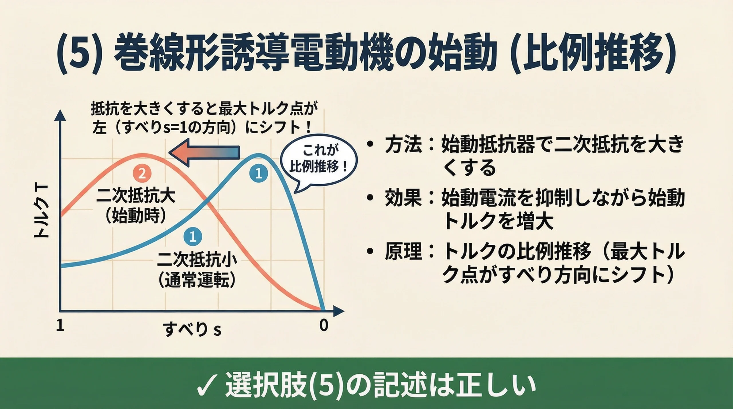 電験3種 機械科目 平成30年度 問4 巻線形誘導電動機の始動（比例推移）の解説スライド