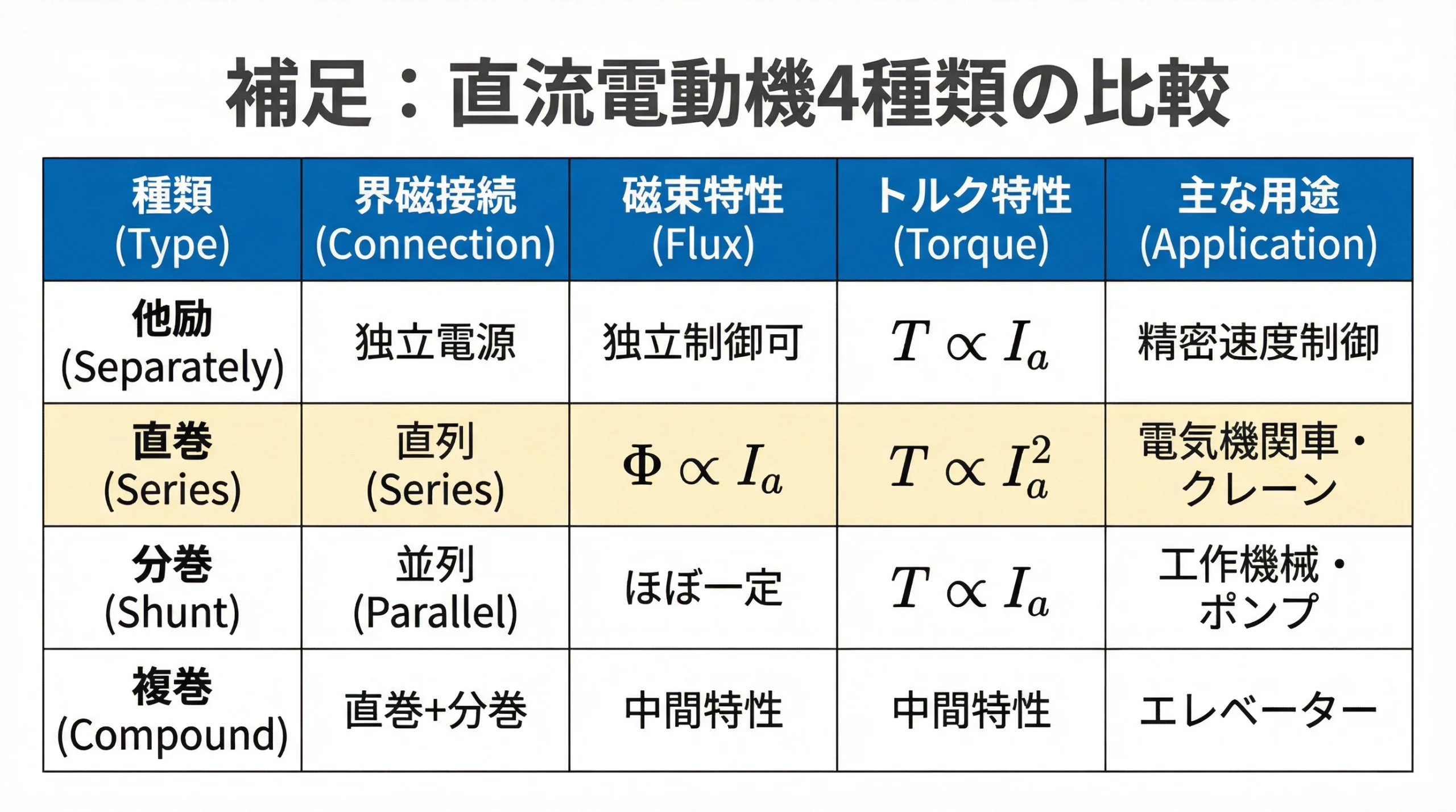 直流電動機4種類の比較