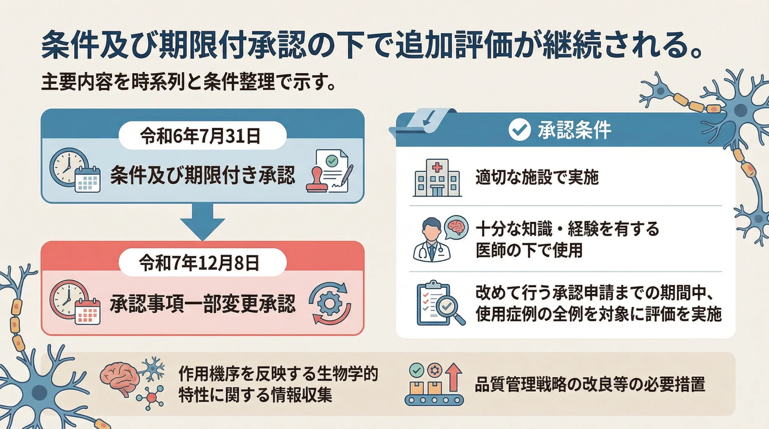 アクーゴの条件及び期限付承認と承認条件を示すスライド