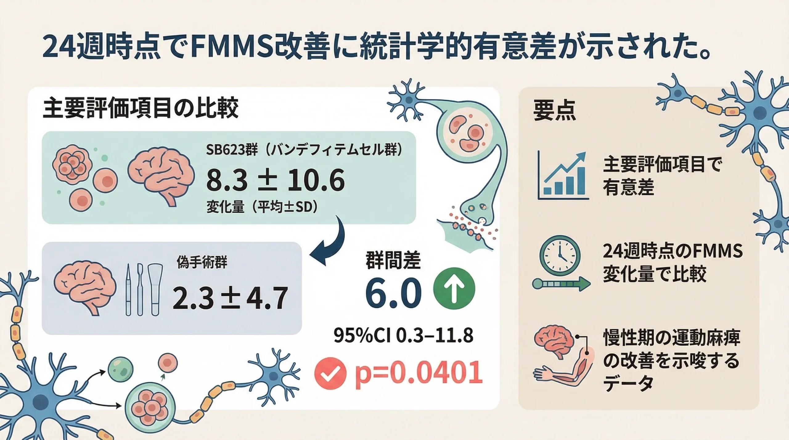アクーゴの24週時点FMMS変化量と群間差を示す有効性スライド