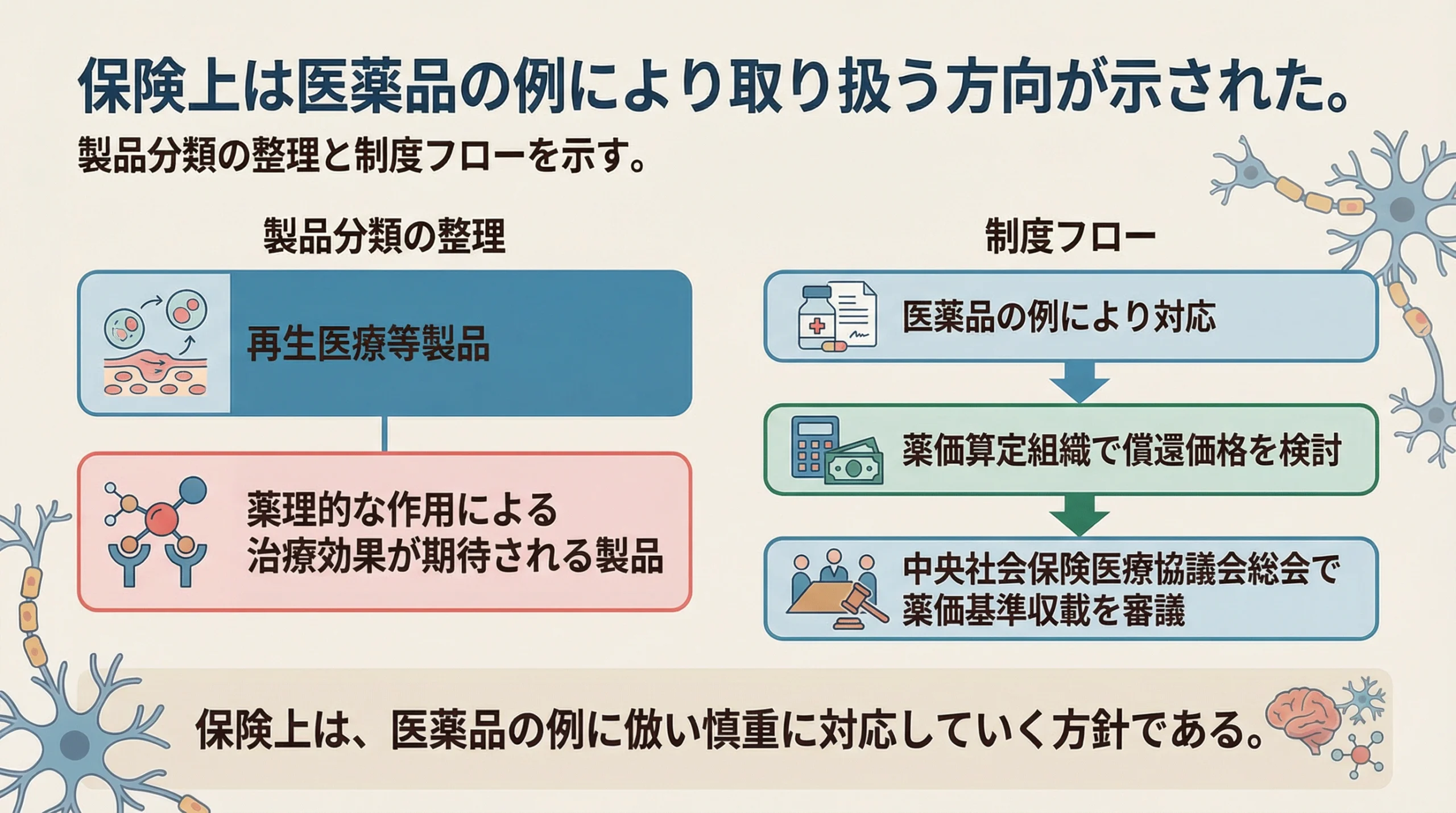 アクーゴの医療保険上の取扱い案と薬価収載の流れを示すスライド