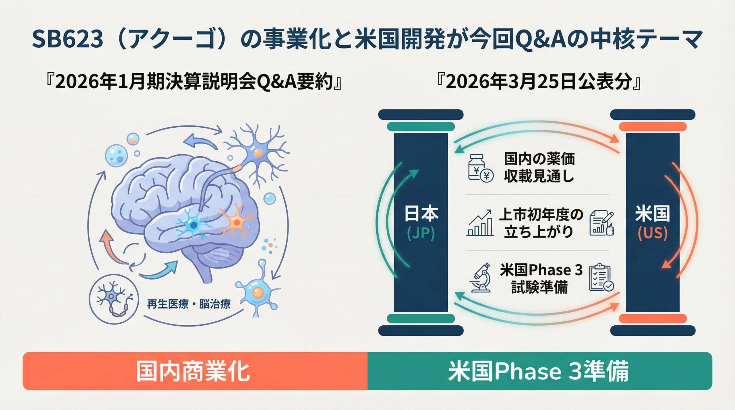 サンバイオのSB623（アクーゴ）に関する2026年1月期決算説明会Q&A要約の表紙スライド