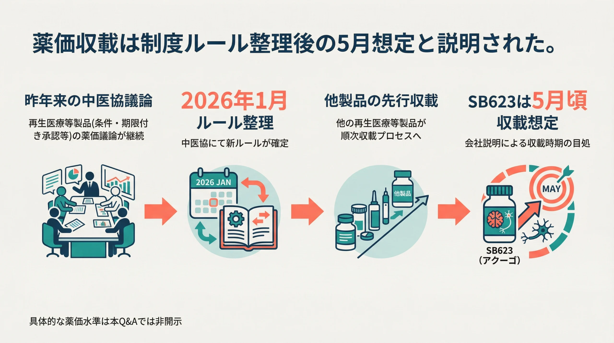 SB623の薬価収載が制度ルール整理後の2026年5月頃想定と説明されたことを示すスライド
