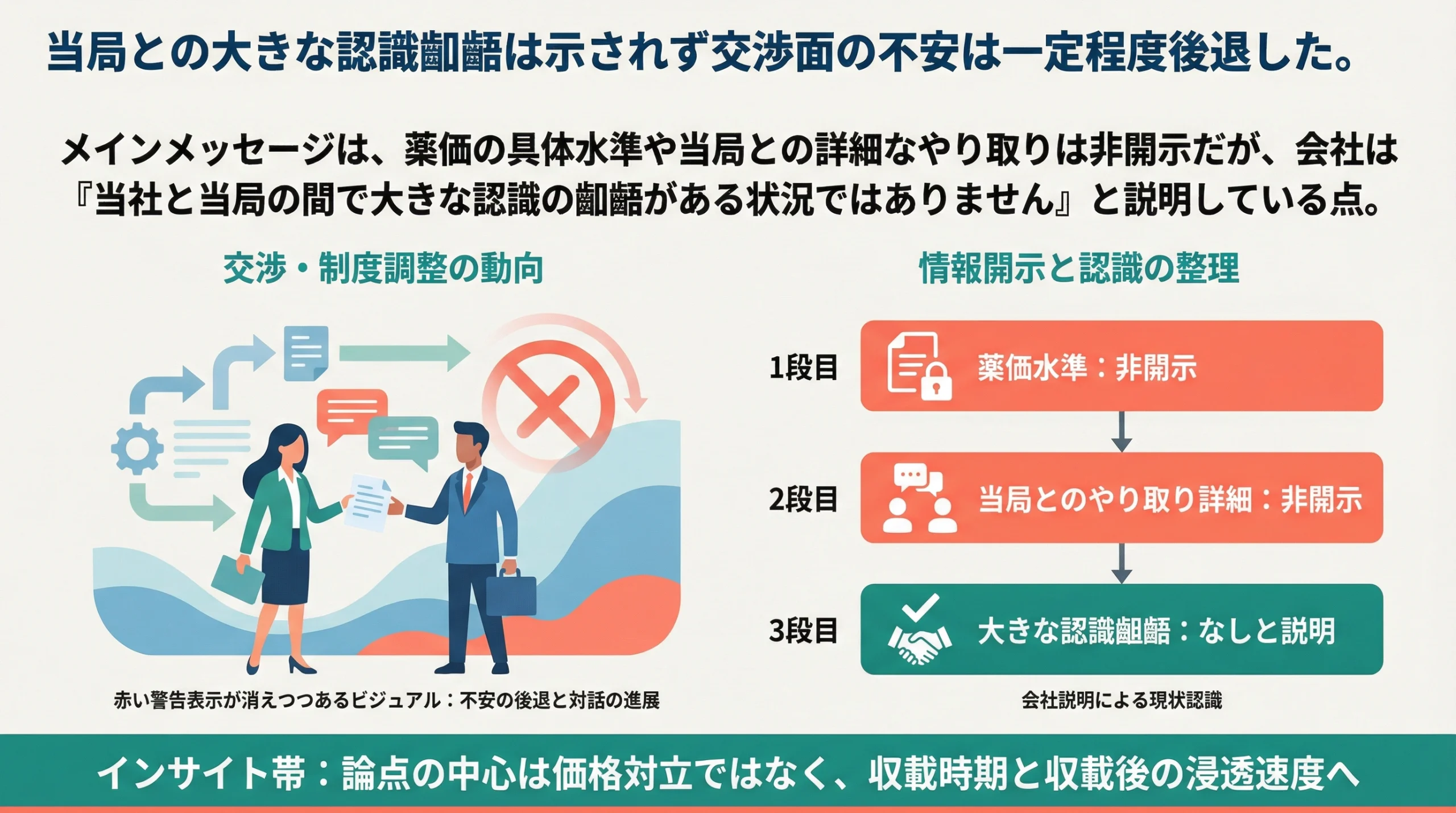 SB623の薬価について当局との大きな認識齟齬は示されていないことを整理したスライド