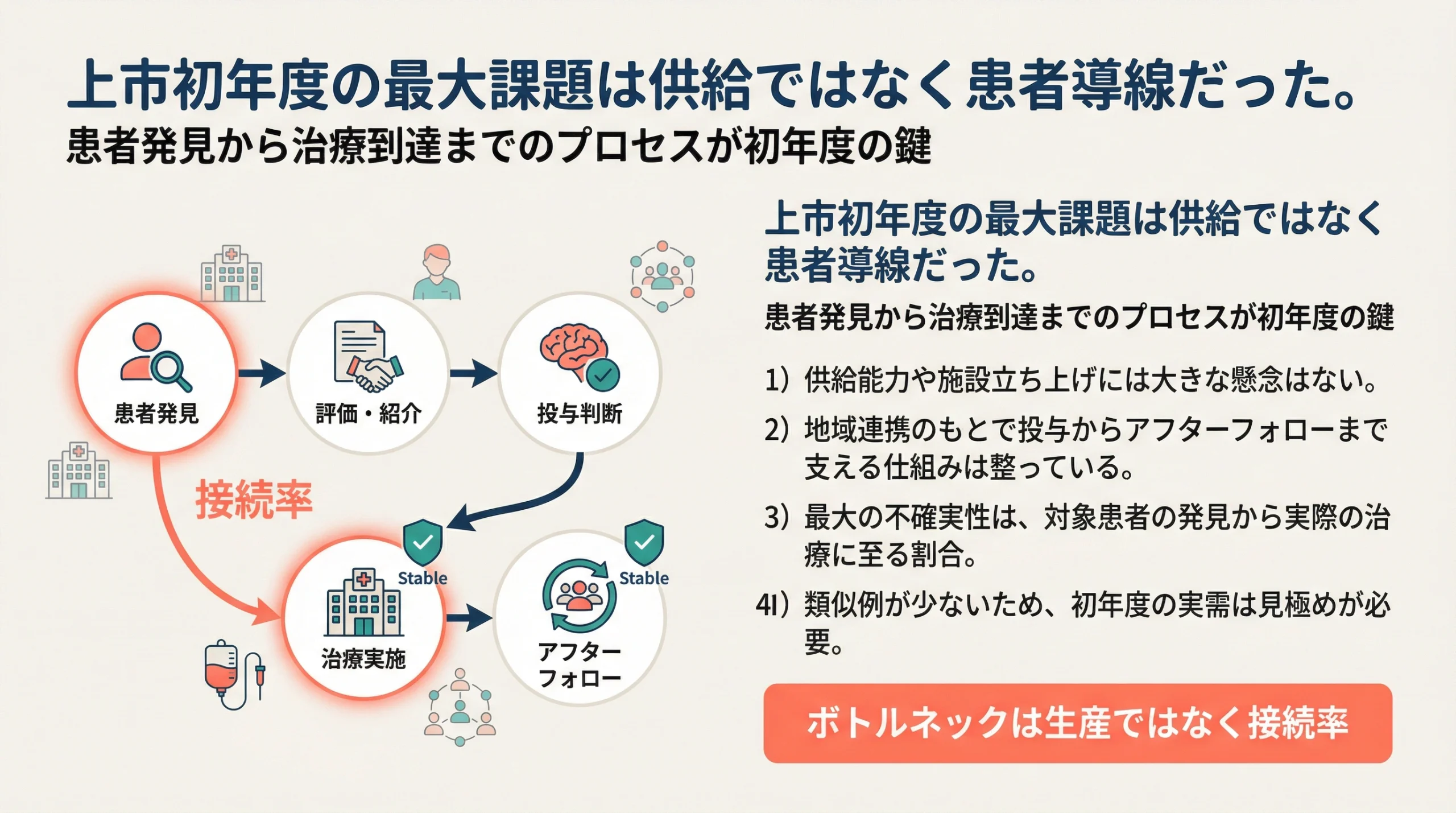 SB623の上市初年度では供給より患者導線が重要であることを示すスライド