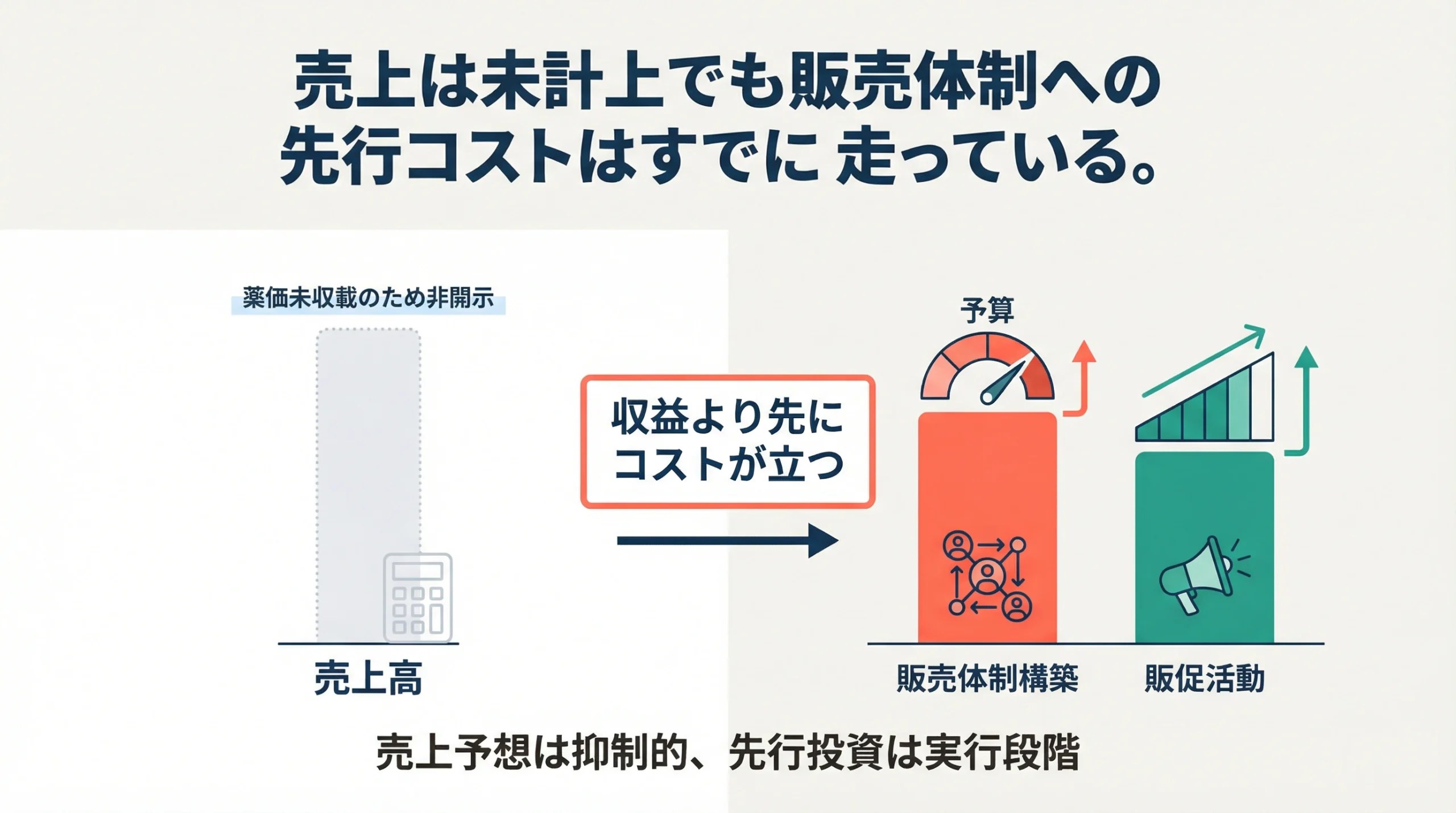 SB623では売上未計上でも販売体制への先行コストがすでに発生していることを説明するスライド