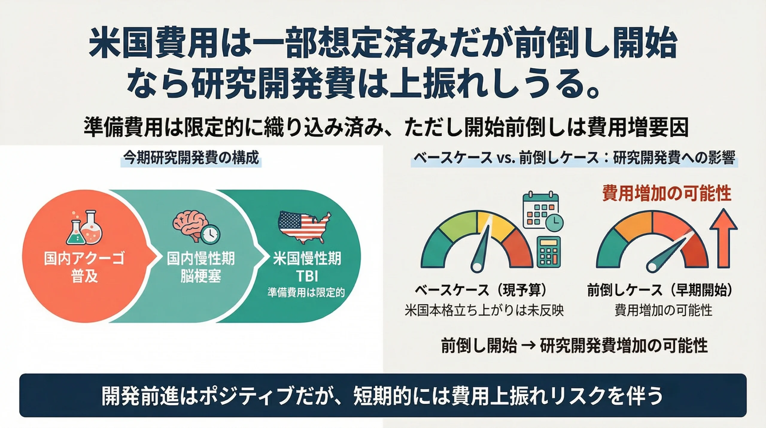 SB623の米国Phase3試験費用は一部想定済みだが前倒し開始なら研究開発費が増える可能性を示すスライド