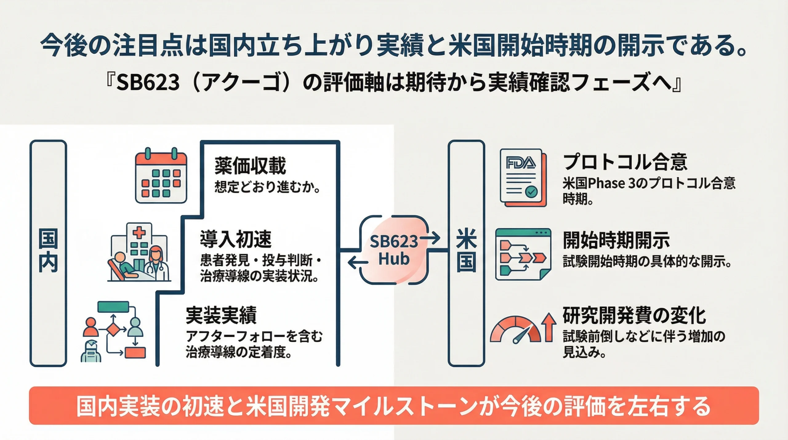 SB623の今後の注目点として国内立ち上がり実績と米国Phase3開始時期の開示を整理したスライド
