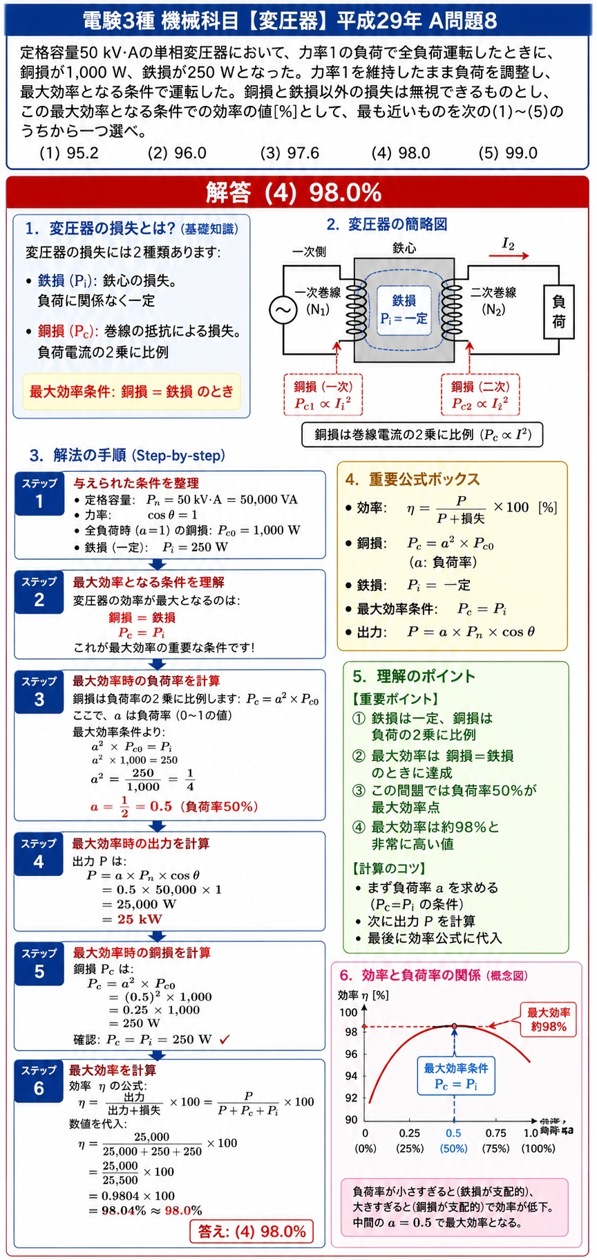 変圧器の損失と最大効率条件の解説図、解法の手順