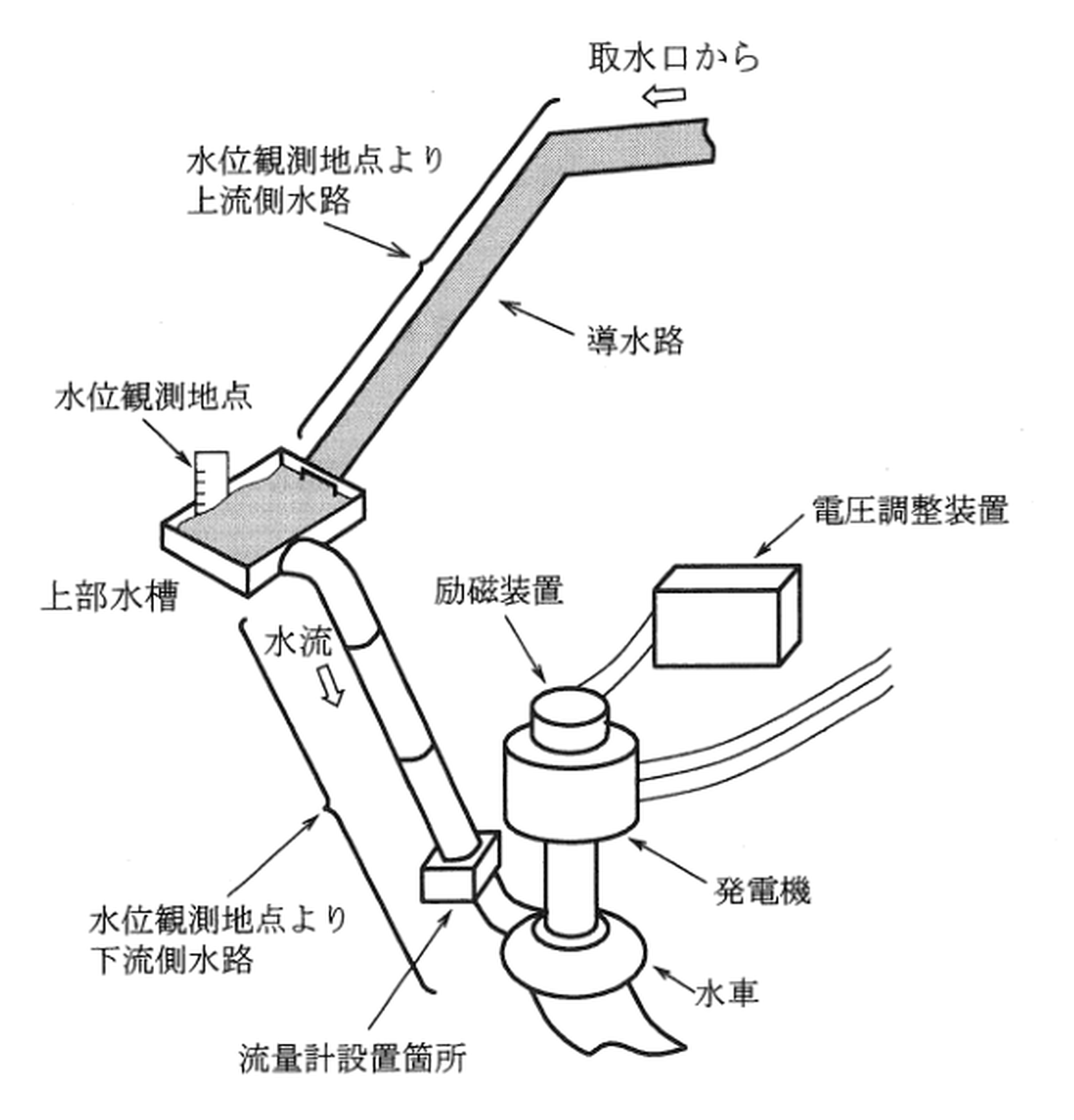 図　水路式水力発電所（取水口・導水路・水位観測地点・上部水槽・水圧管・水車・発電機・励磁装置・電圧調整装置）（問題図）
