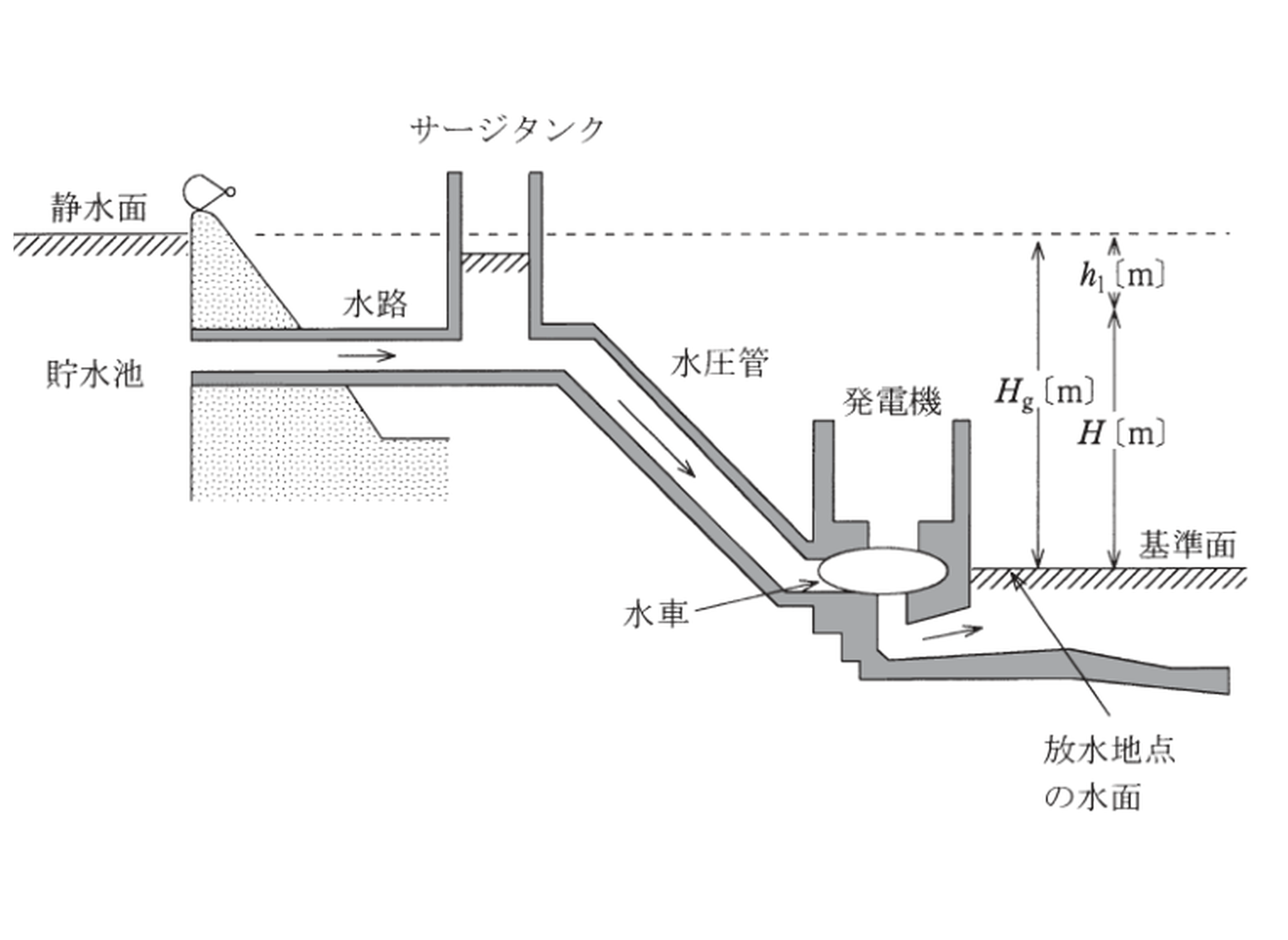 図　水力発電所の落差（貯水池・水路・サージタンク・水圧管・水車・発電機とH<sub class=