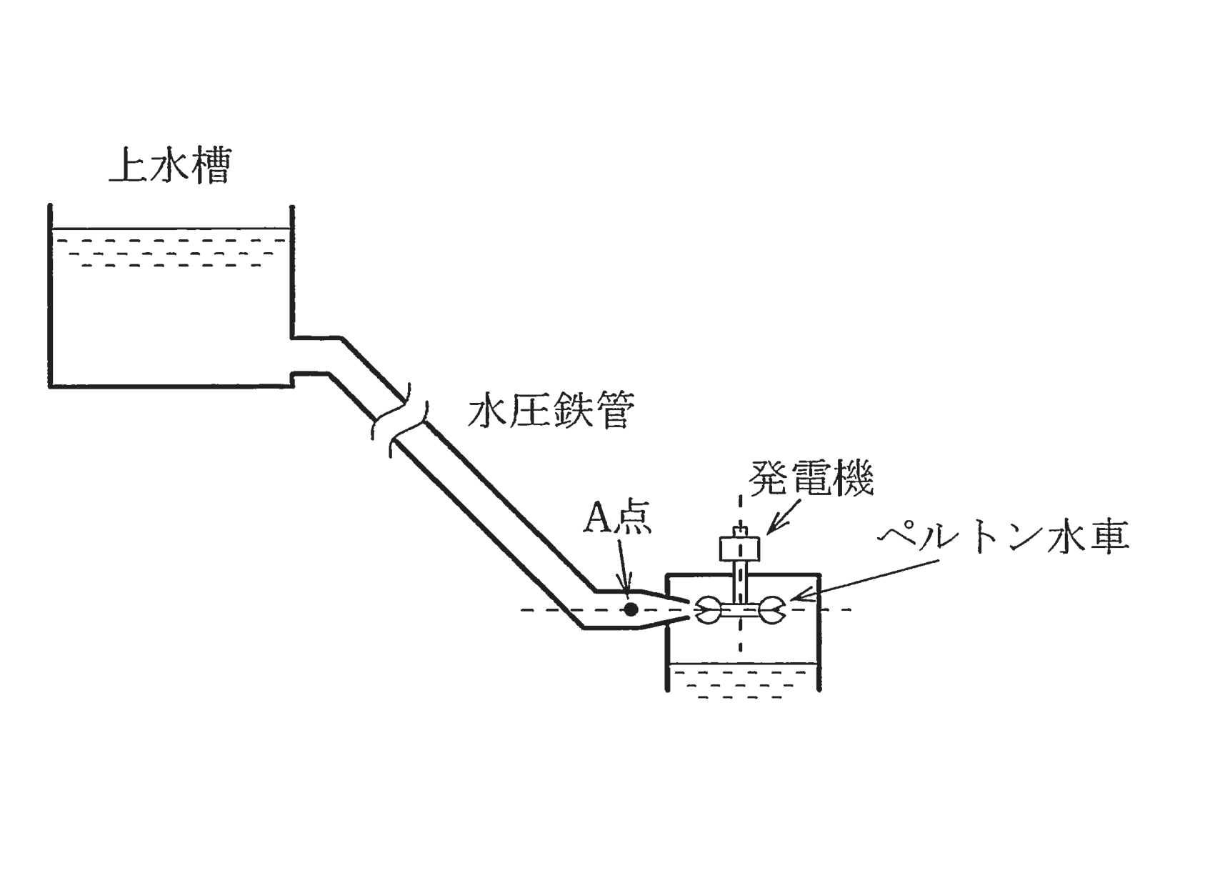 図　ペルトン水車をもつ水力発電所（上水槽・水圧鉄管・A点・ペルトン水車・発電機）（問題図）