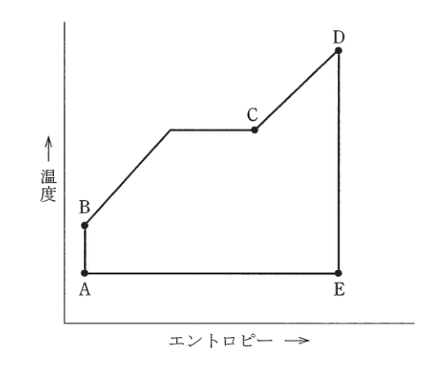 図　汽力発電所の熱サイクル（温度-エントロピー線図、A→B→C→D→E）（問題図）