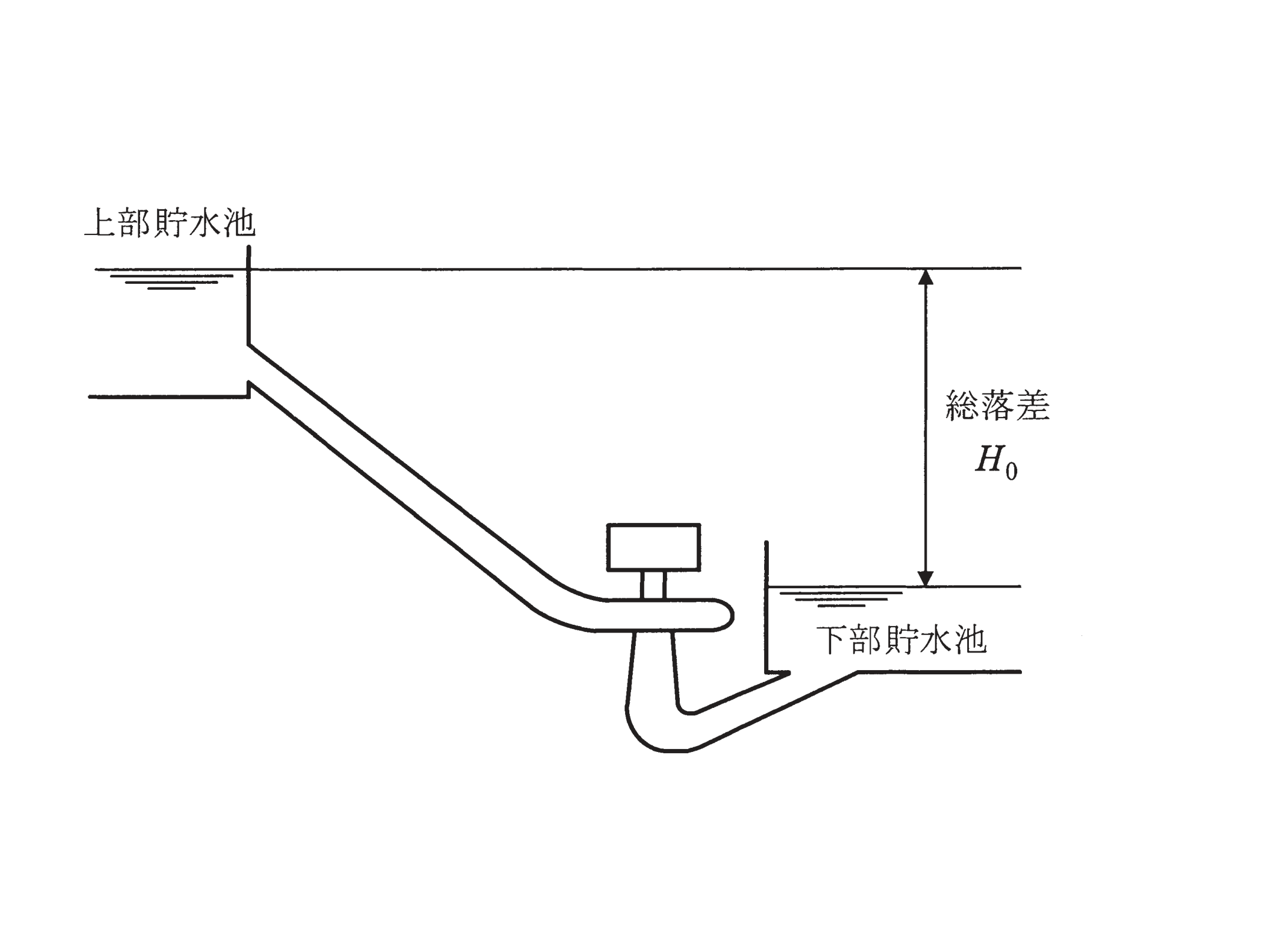 図　揚水発電所（上部貯水池・下部貯水池・総落差H0）（問題図）