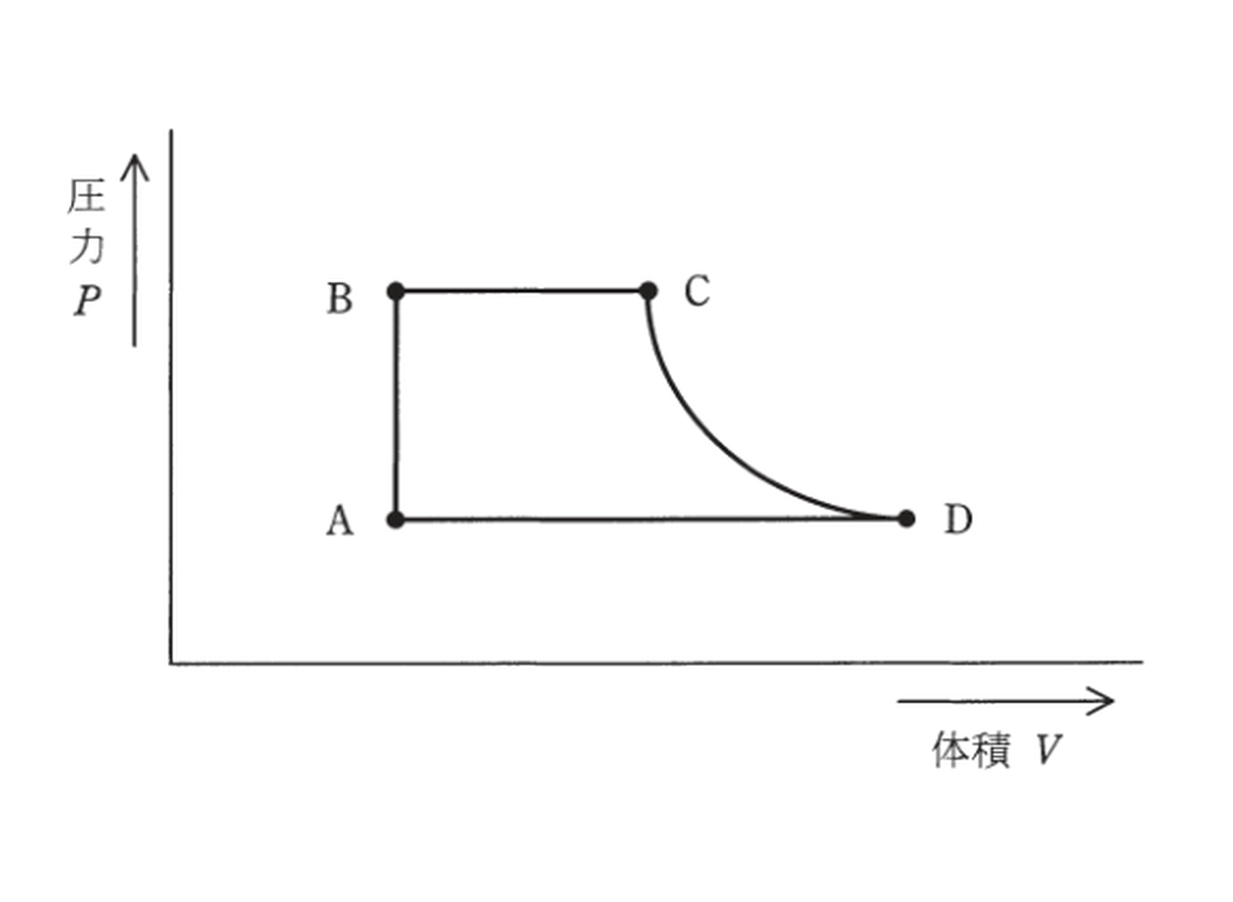 図　ランキンサイクルによる汽力発電所のP-V線図（A→B→C→D）（問題図）