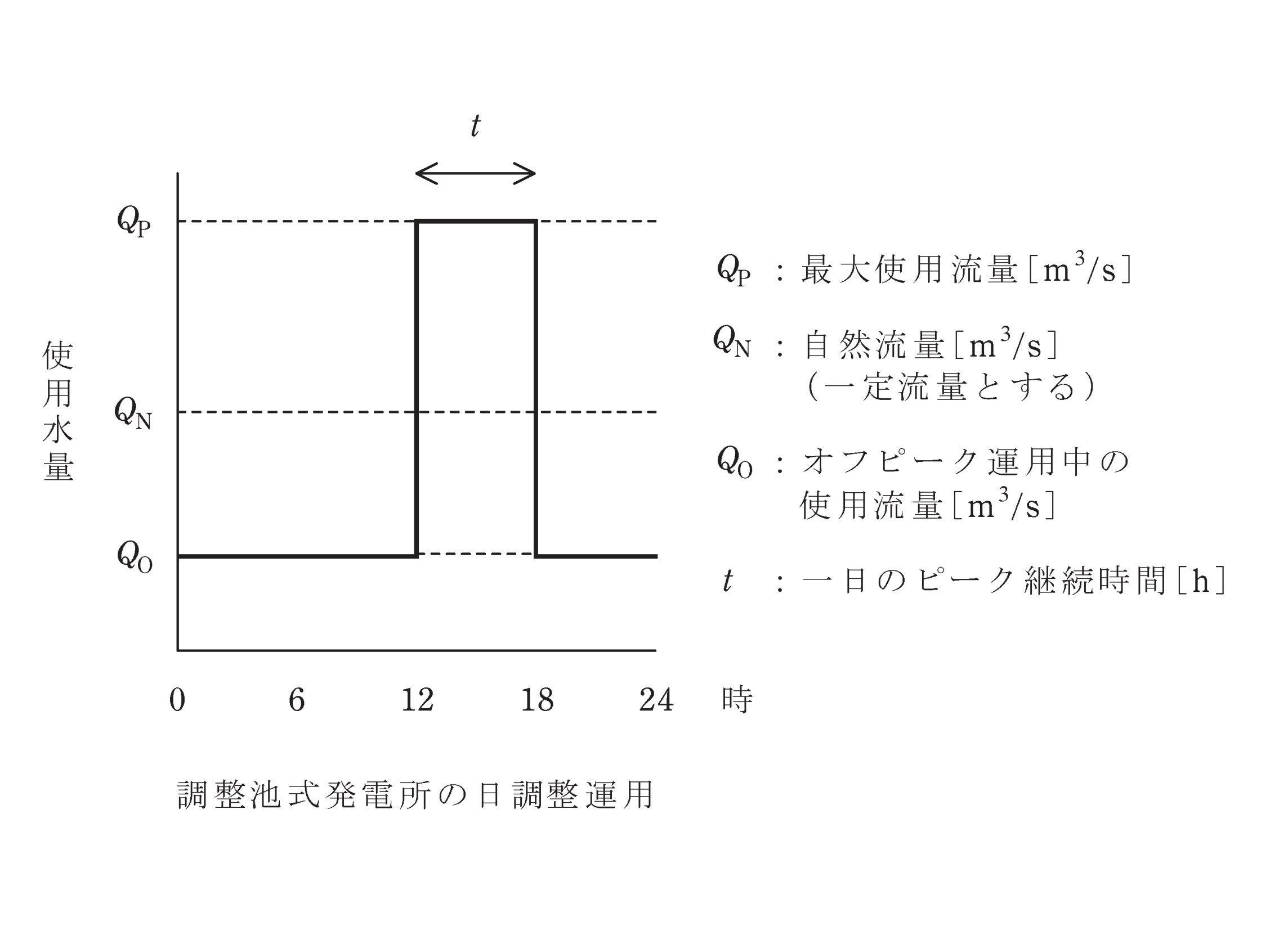 図　調整池式発電所の日調整運用（ピーク運用QPをt時間、他はオフピーク運用QO、自然流量QN）（問題図）