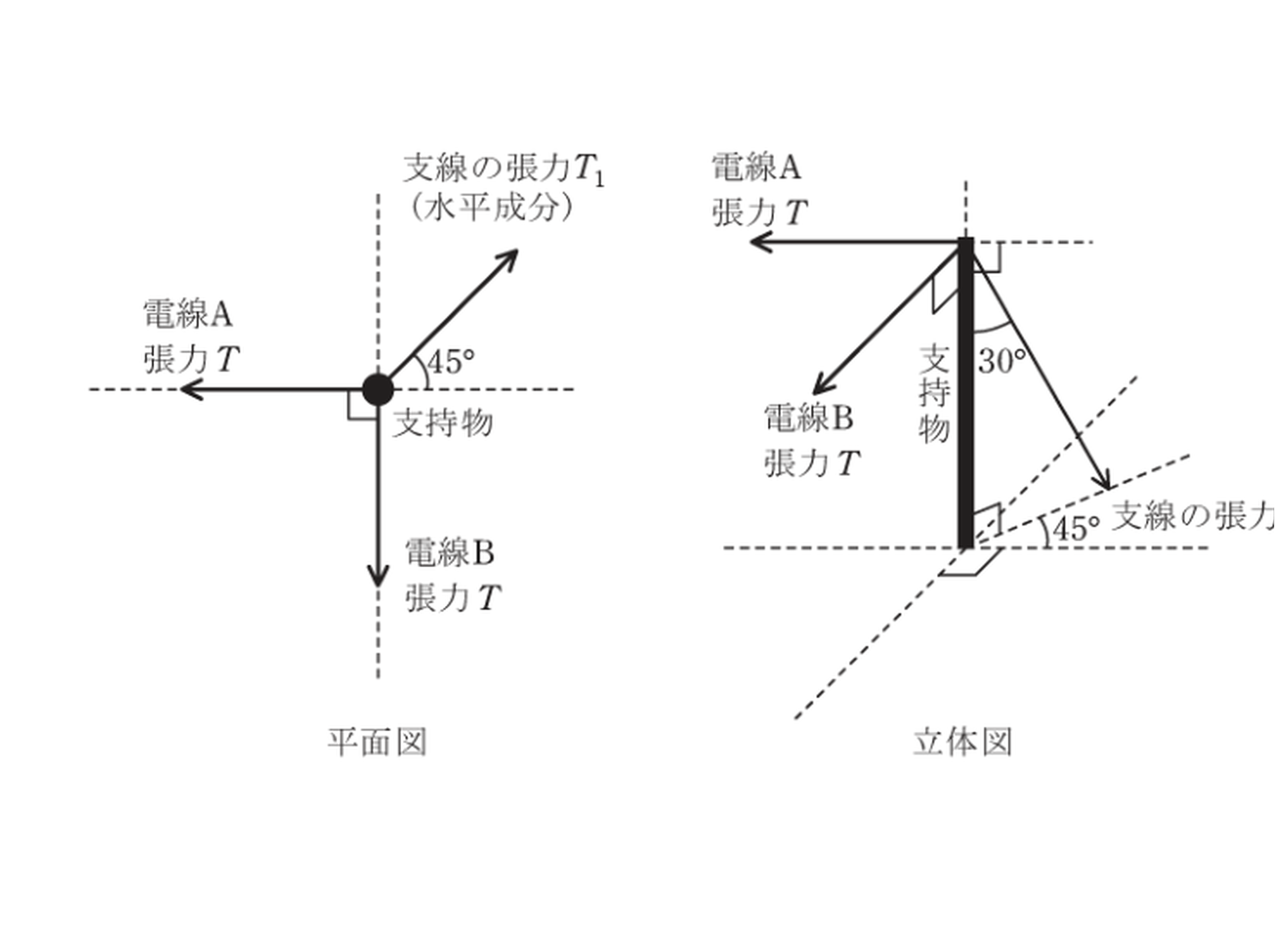 令和元年度 A問題13 支線と電線張力の平面図・立体図
