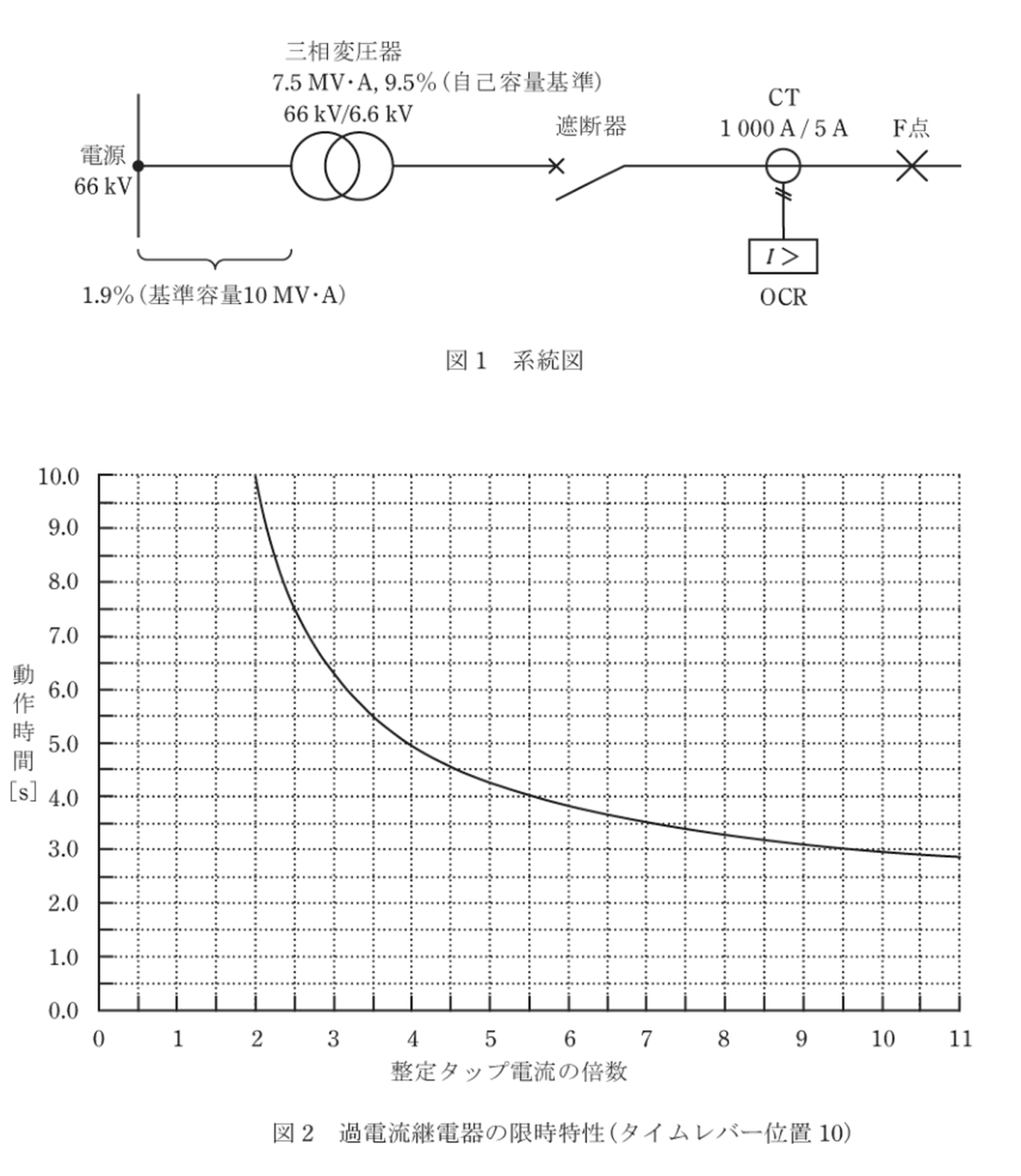 令和1年度 A問題8 図1 系統図／図2 過電流継電器の限時特性（タイムレバー位置10）