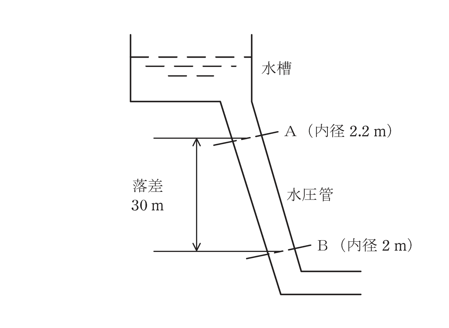 図　水槽から続く水圧管（断面A：内径2.2m、断面B：内径2m、落差30m）（問題図）