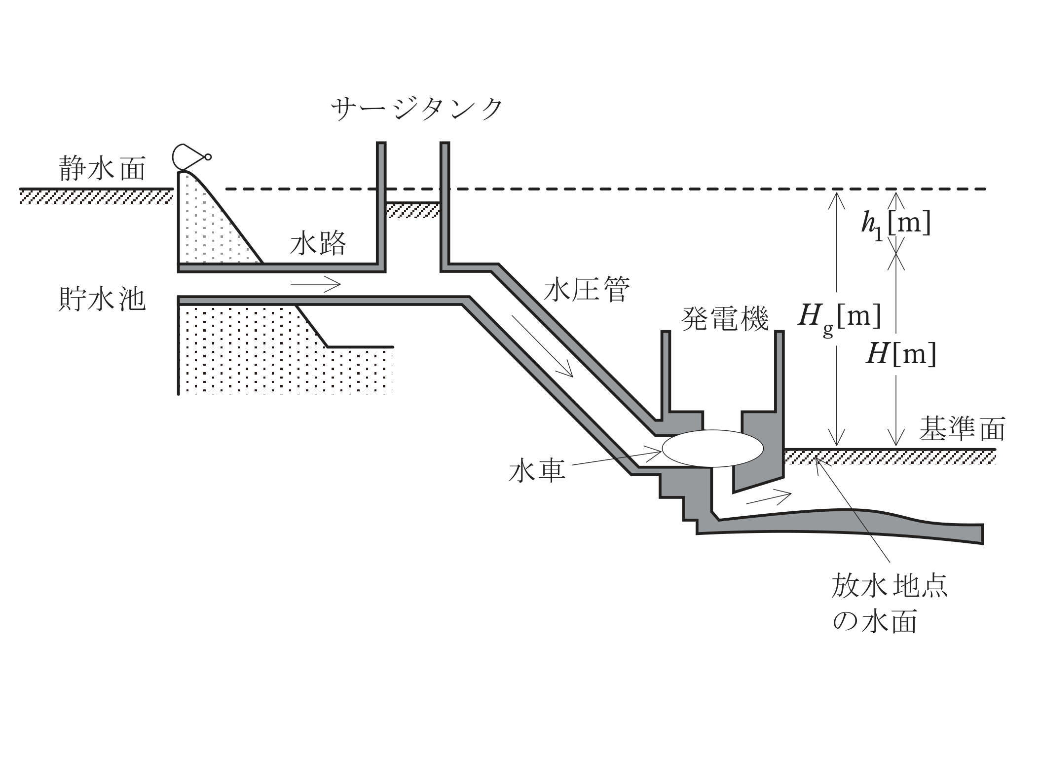 図　水力発電所の模式図（静水面・貯水池・水路・サージタンク・水圧管・水車・発電機と総落差Hg・損失水頭h1・有効落差H）（問題図）