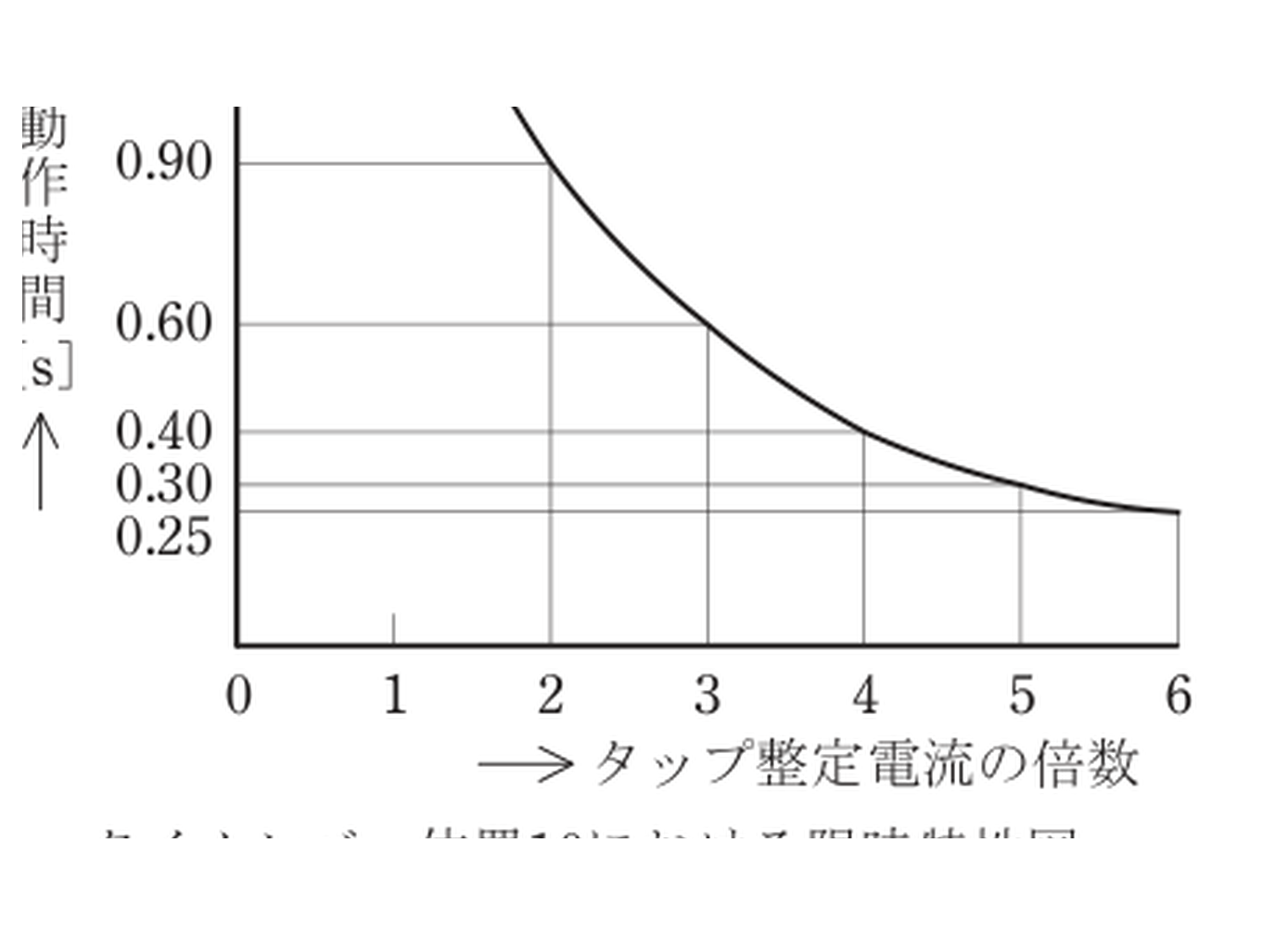 令和5年度下期 B問題16 タイムレバー位置10における限時特性図