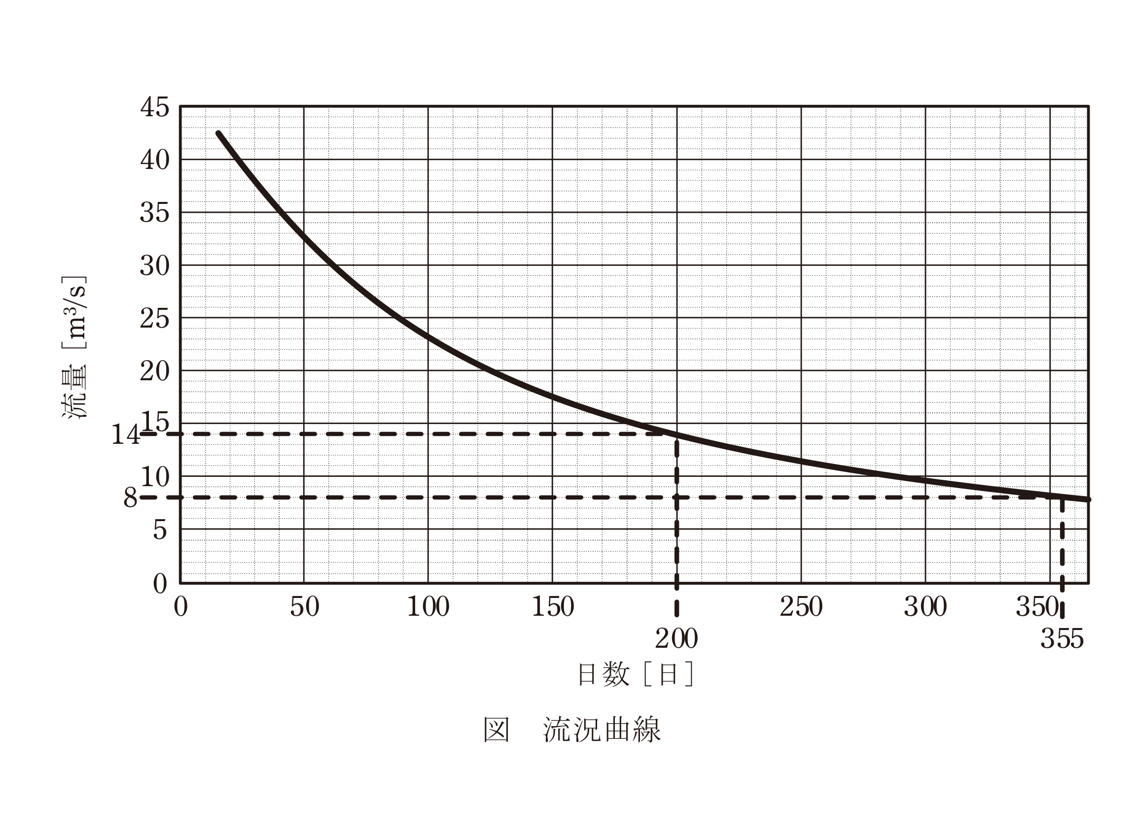 図　流況曲線（日数200日で14m³/s、355日で渇水量8m³/s）（問題図）
