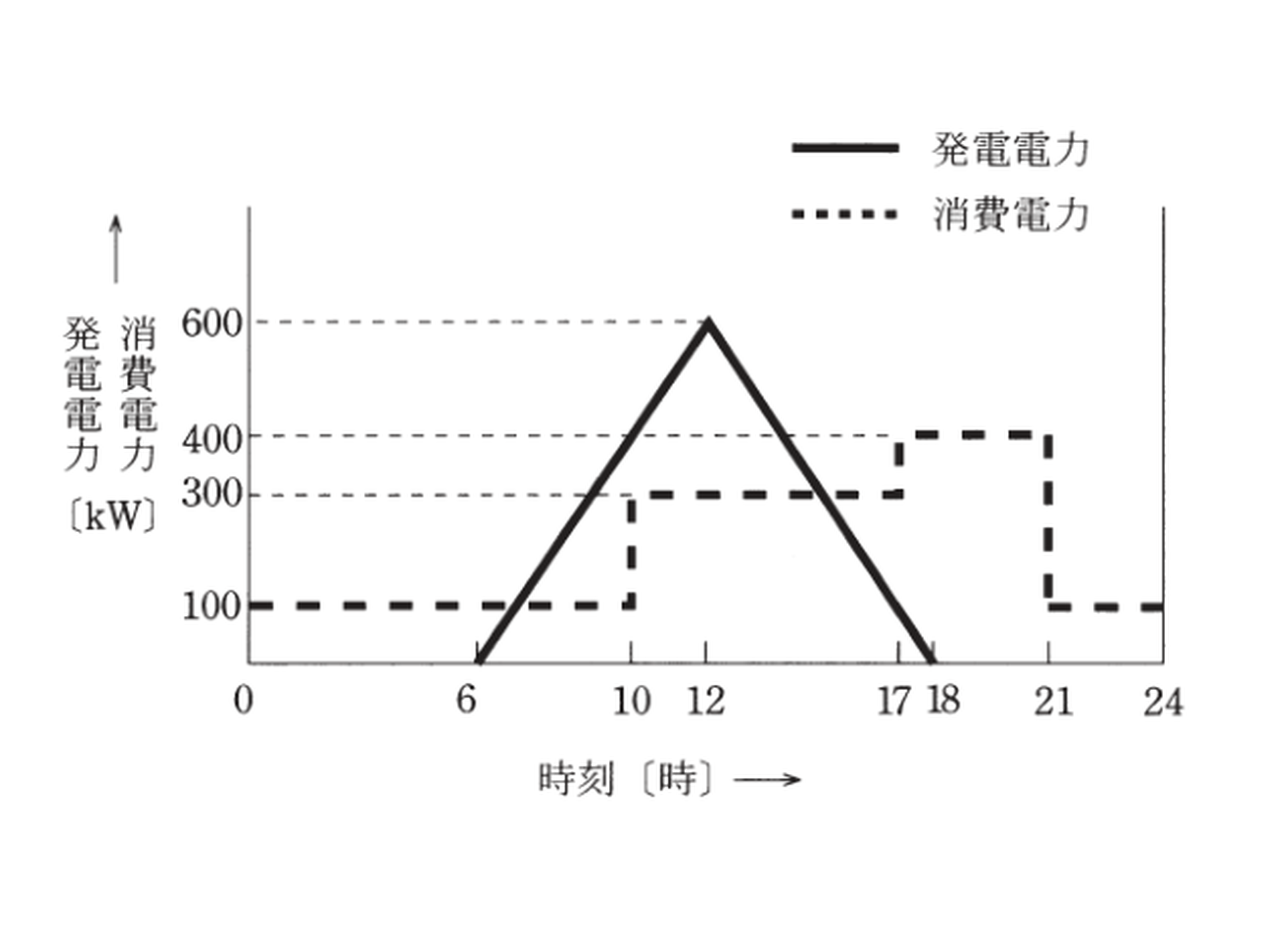 平成25年度 B問題12 発電電力と消費電力の日変化