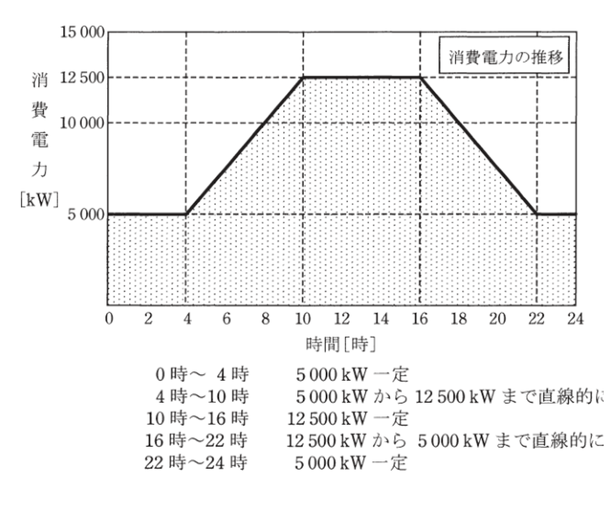 図1 工場の消費電力の推移