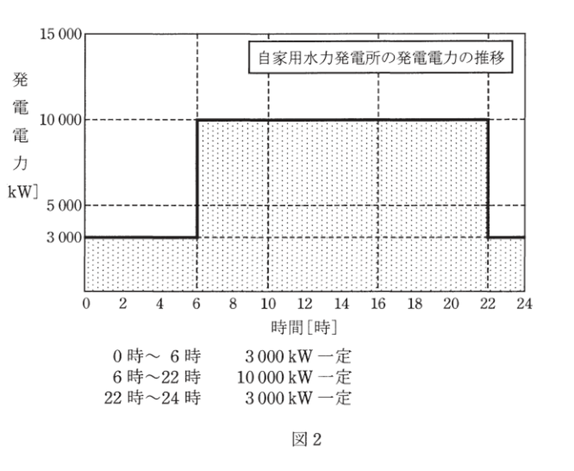 図2 自家用水力発電所の発電電力の推移
