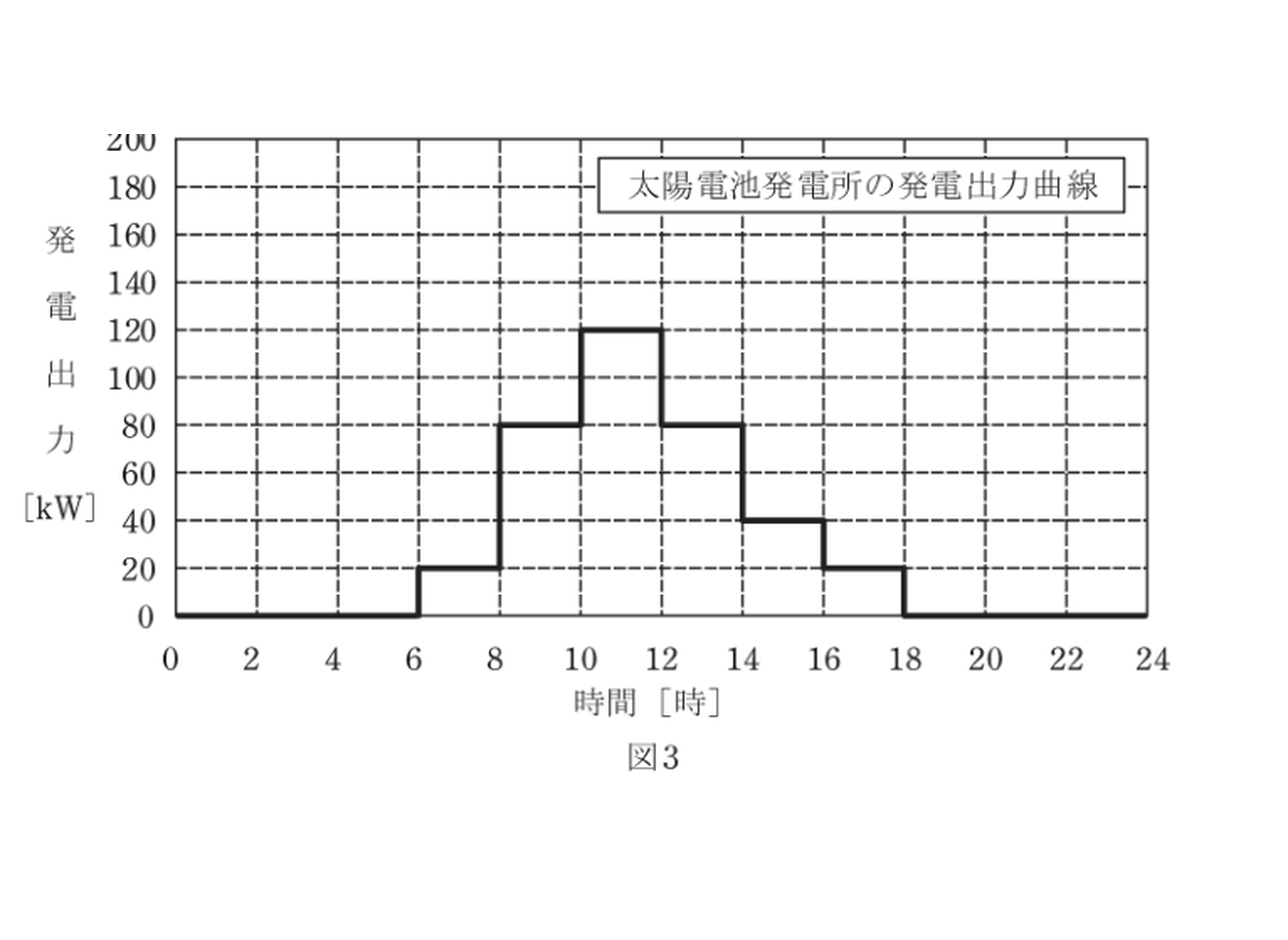 図3 太陽電池発電所の発電出力曲線