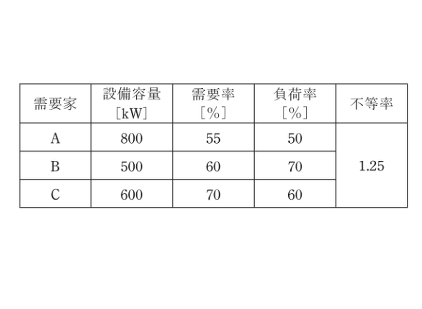 令和3年度 B問題13 需要家A〜Cの設備容量・需要率・負荷率・不等率